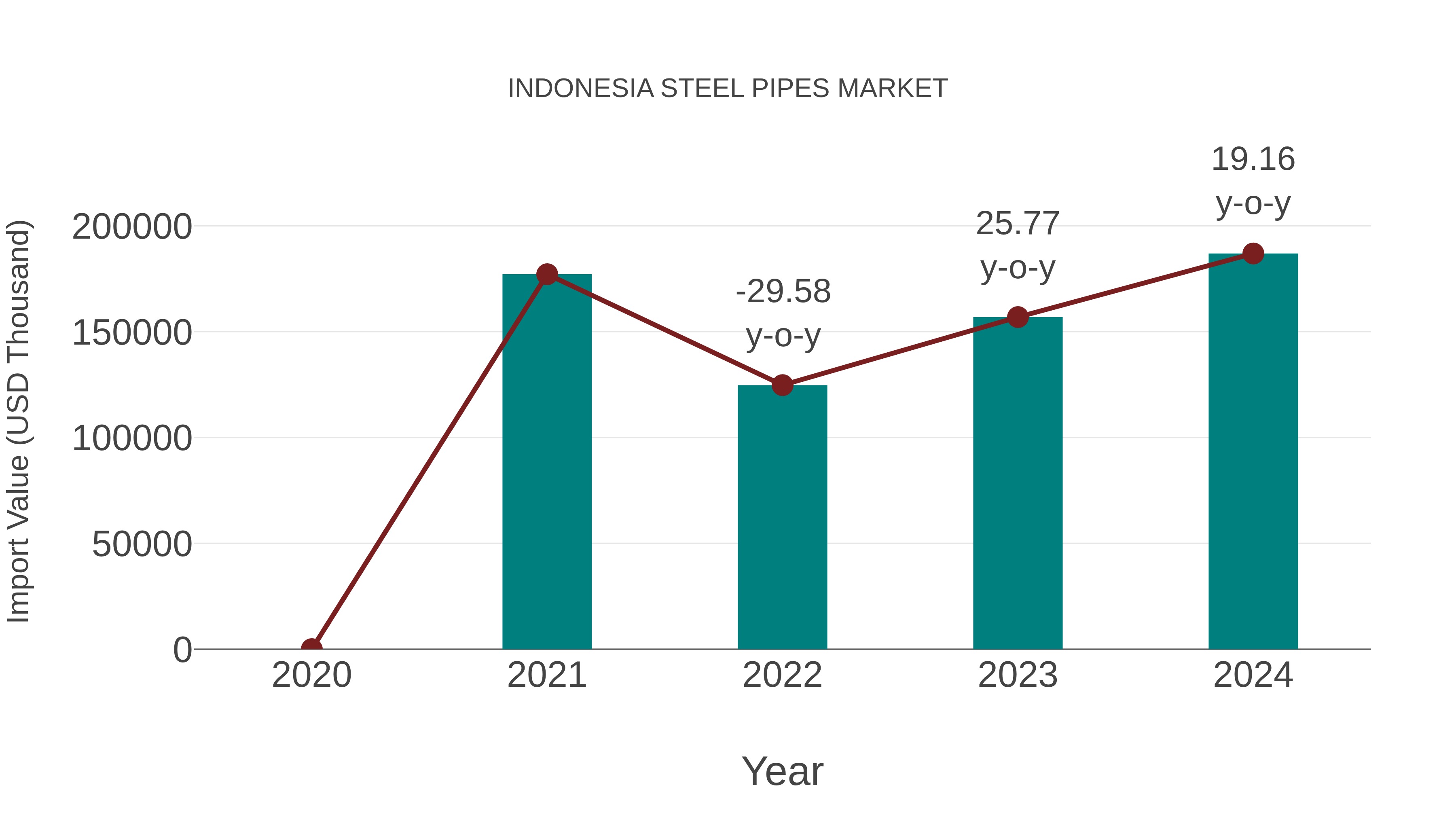  Indonesia Steel Pipes Market: Import Trend Analysis
