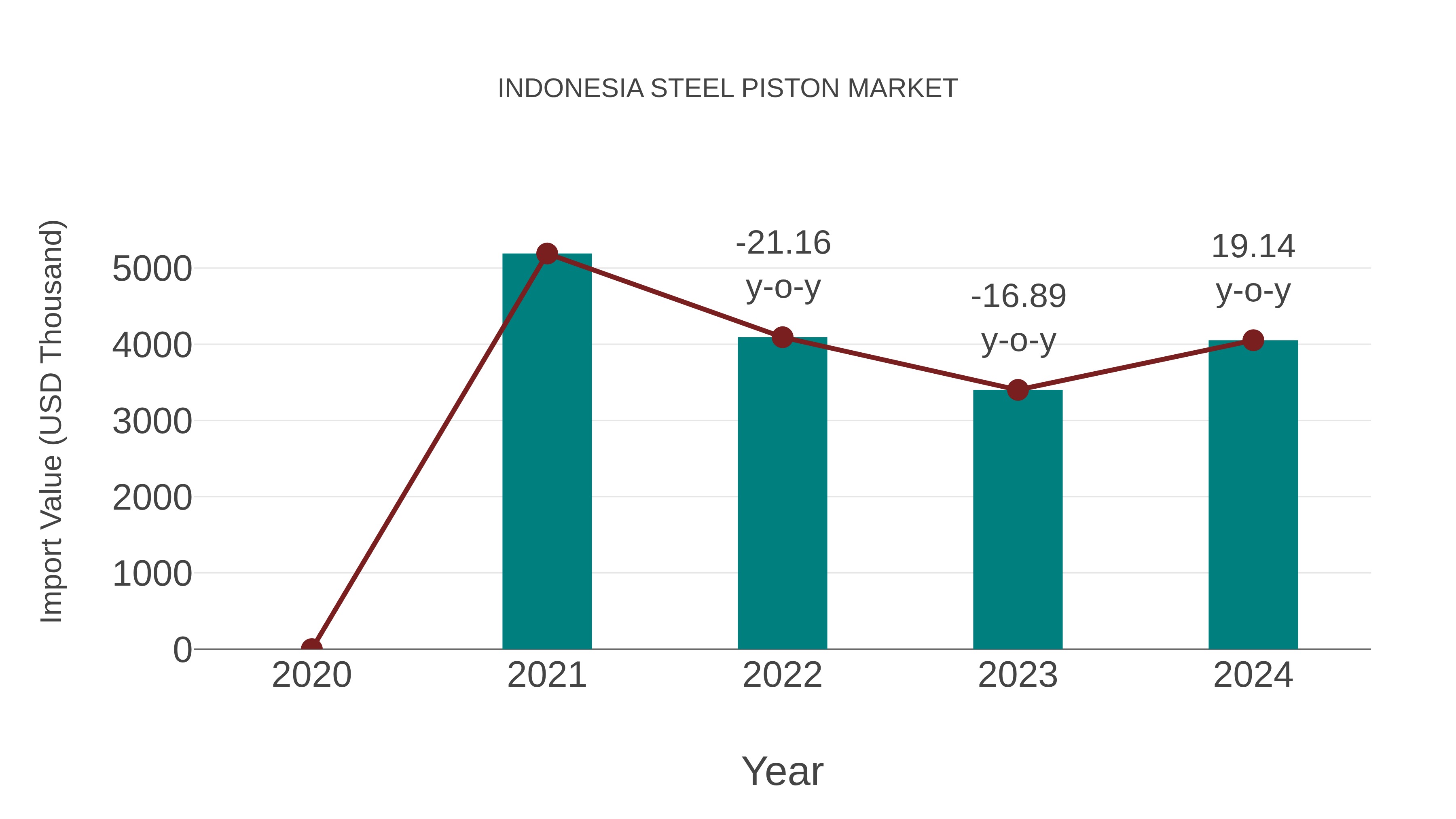  Indonesia Steel Piston Market: Import Trend Analysis