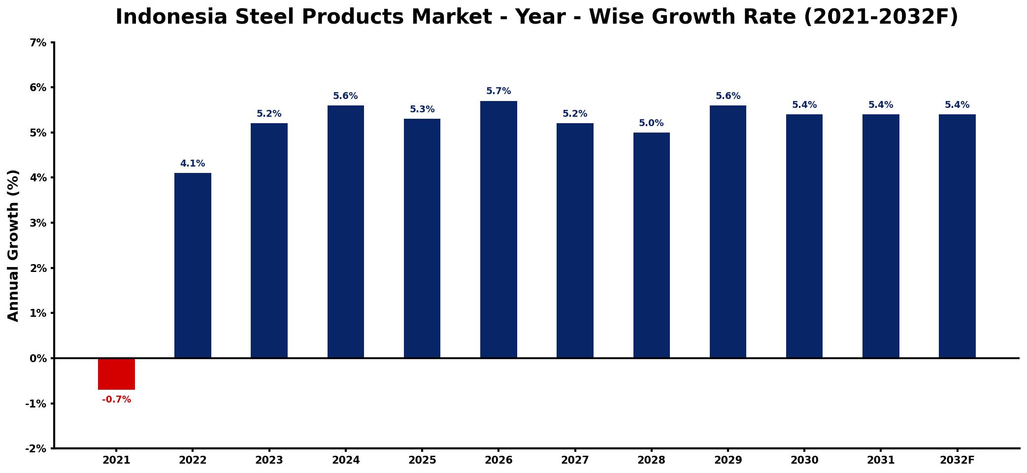 Indonesia Steel Products Market Year-wise Growth Rate and Key Drivers