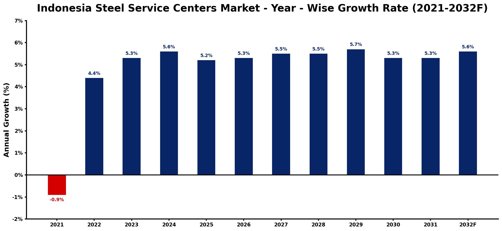Indonesia Steel Service Centers Market Year-wise Growth Rate and Key Drivers
