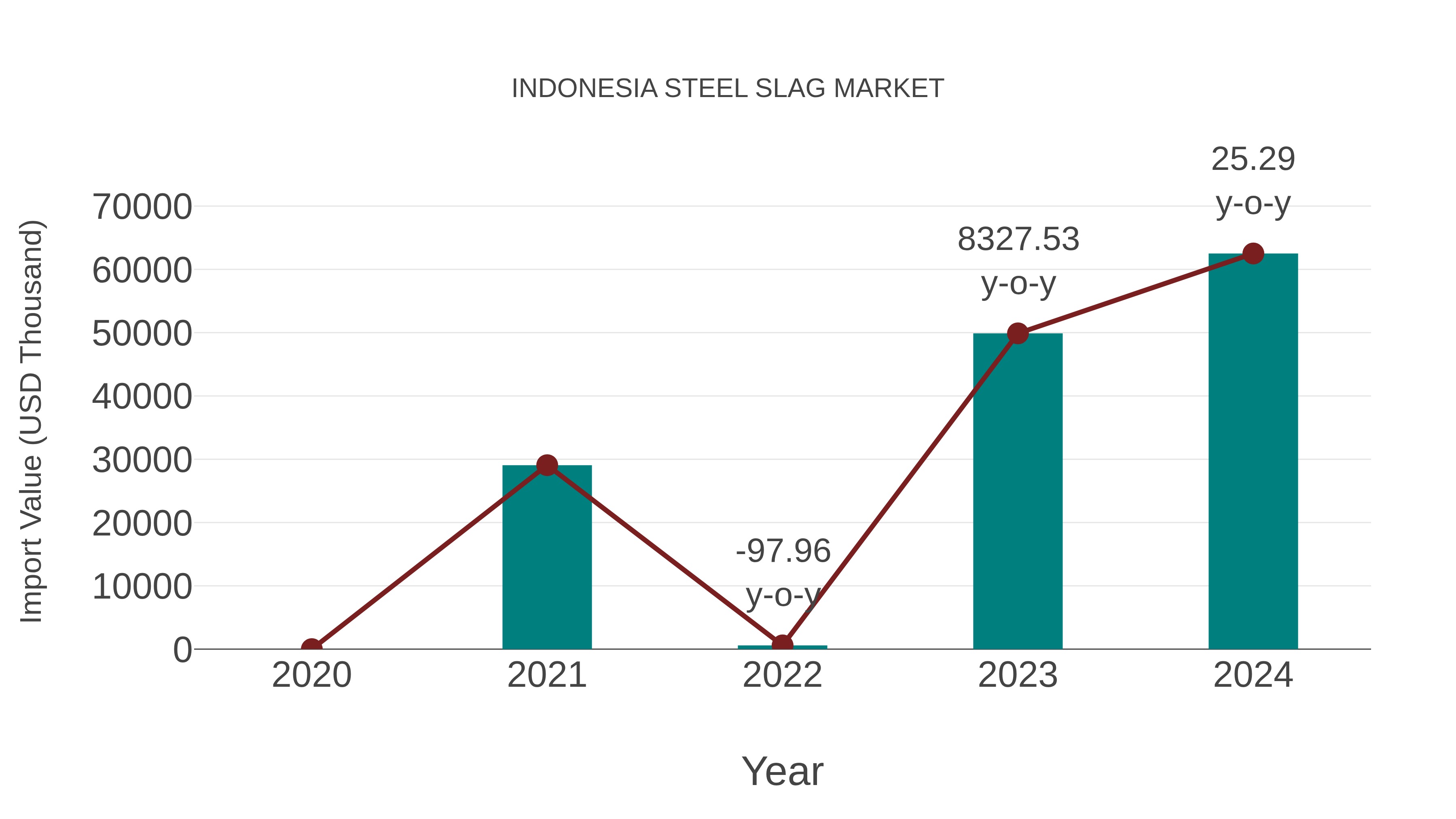 Indonesia Steel Slag Market: Import Trend Analysis