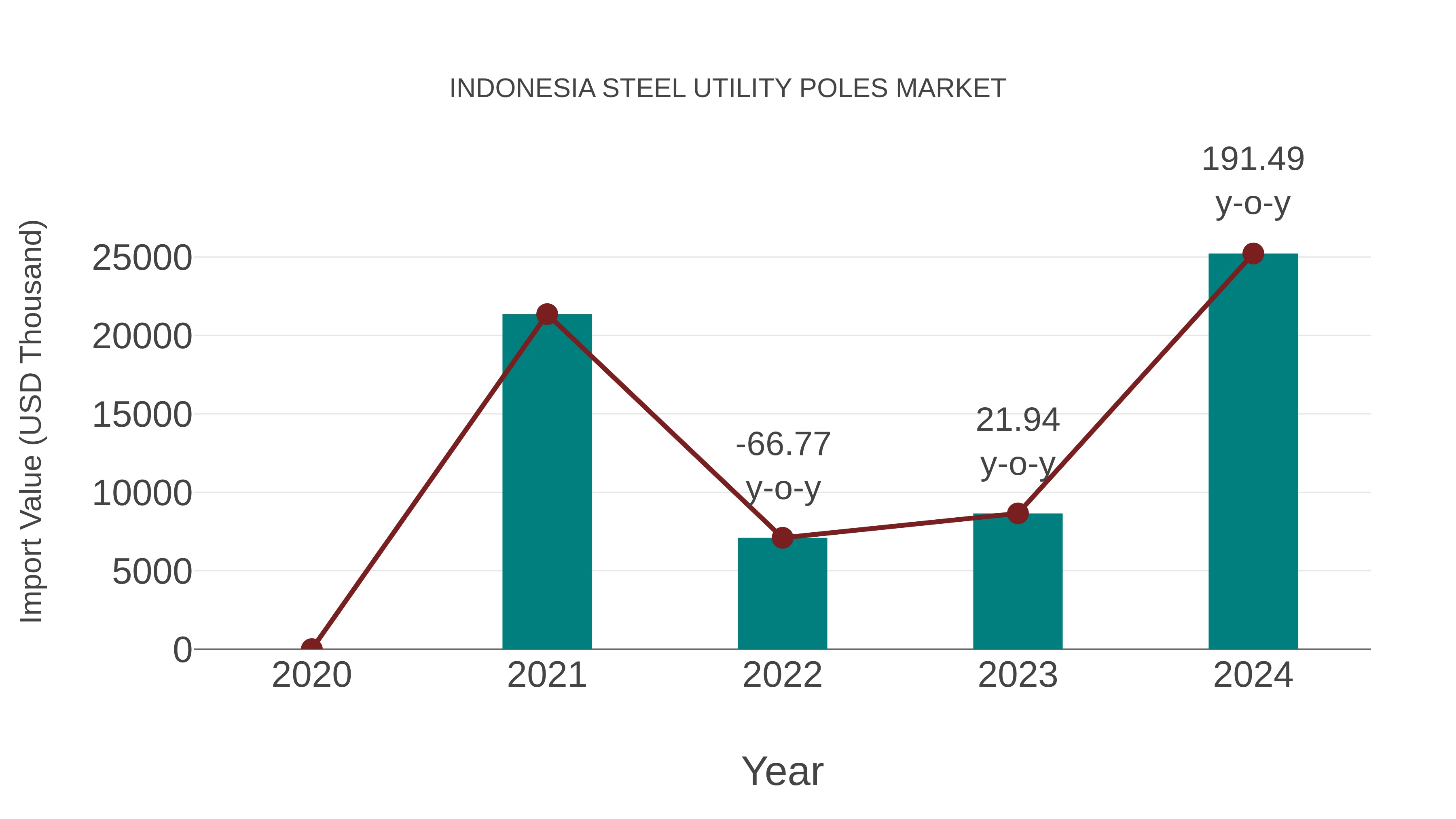  Indonesia Steel Utility Poles Market: Import Trend Analysis