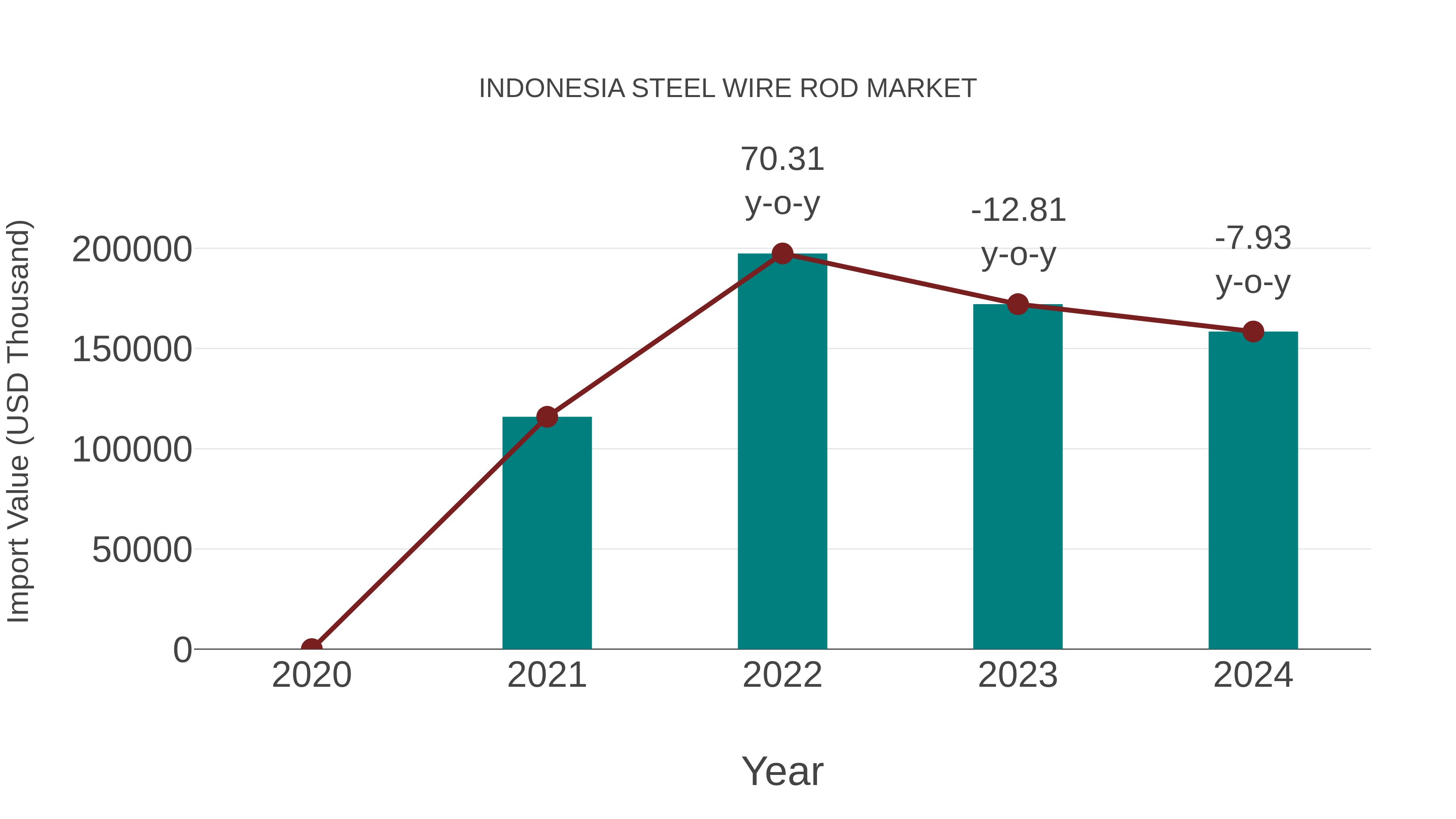  Indonesia Steel Wire Rod Market: Import Trend Analysis