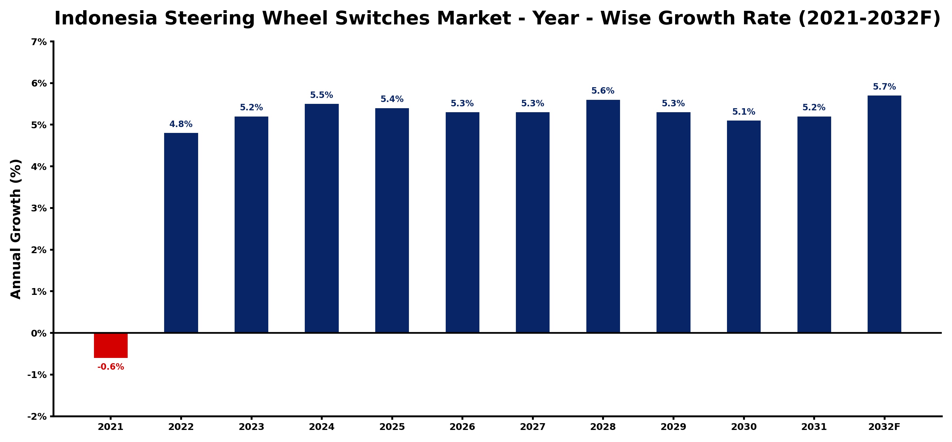 Indonesia Steering Wheel Switches Market Year-wise Growth Rate and Key Drivers