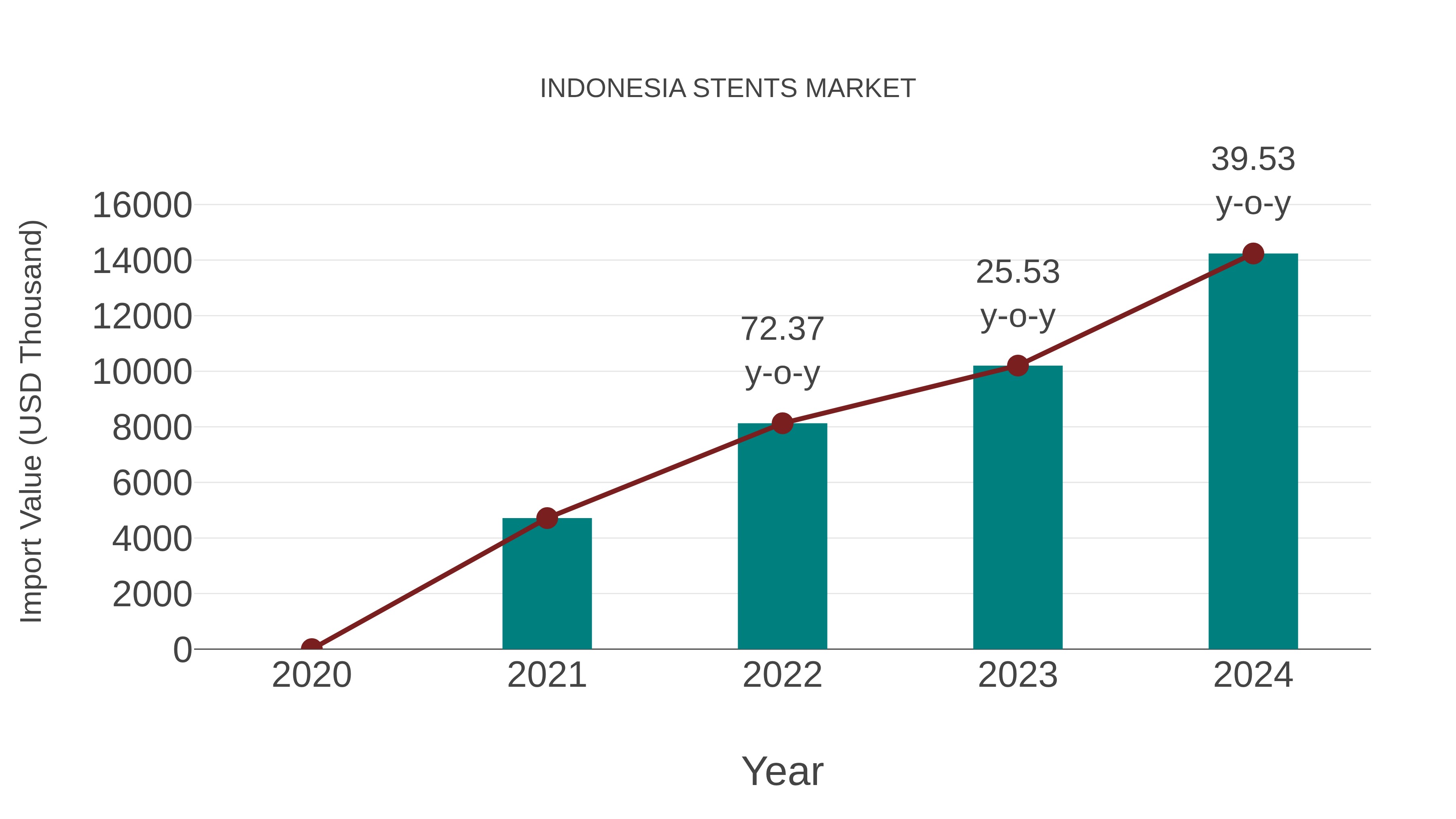Indonesia Stents Market: Import Trend Analysis