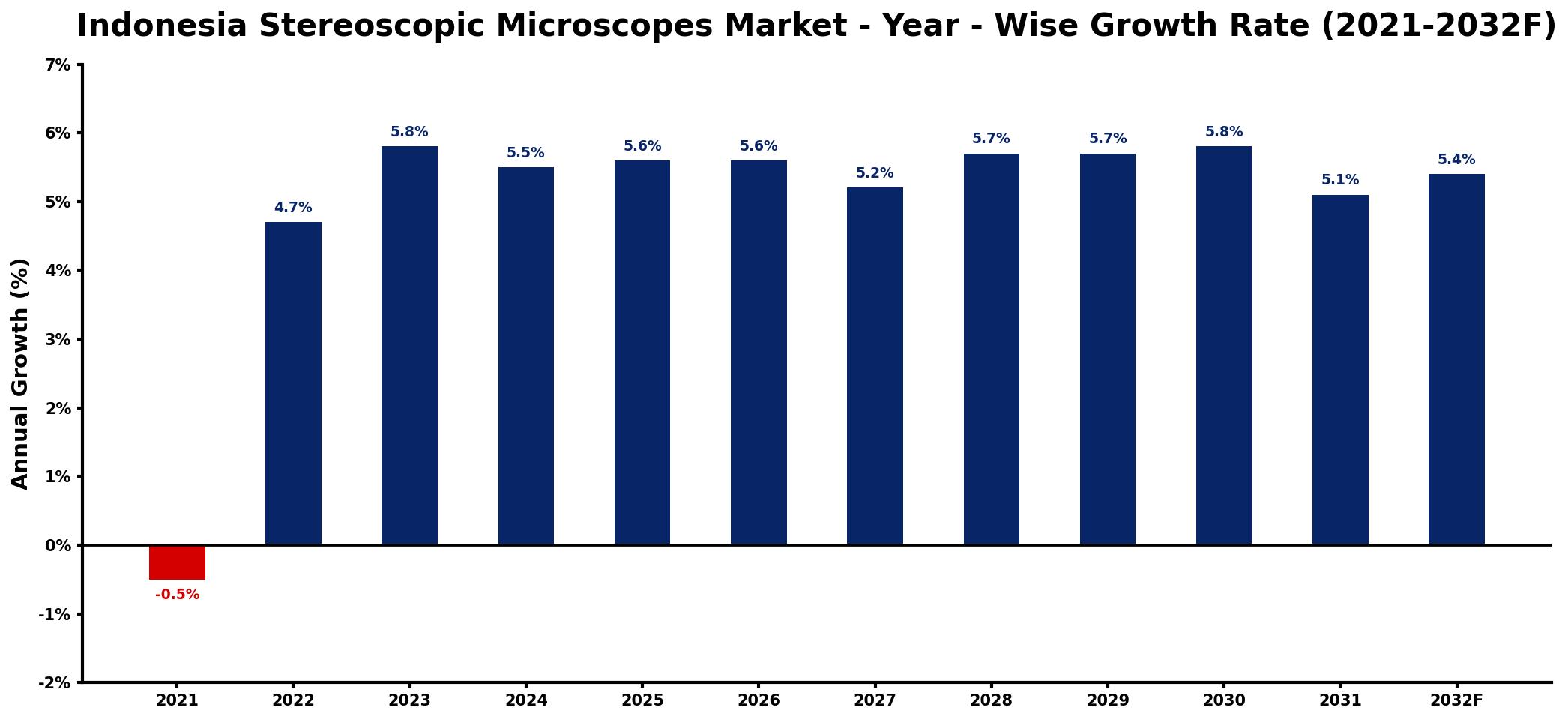 Indonesia Stereoscopic Microscopes Market Year-wise Growth Rate and Key Drivers