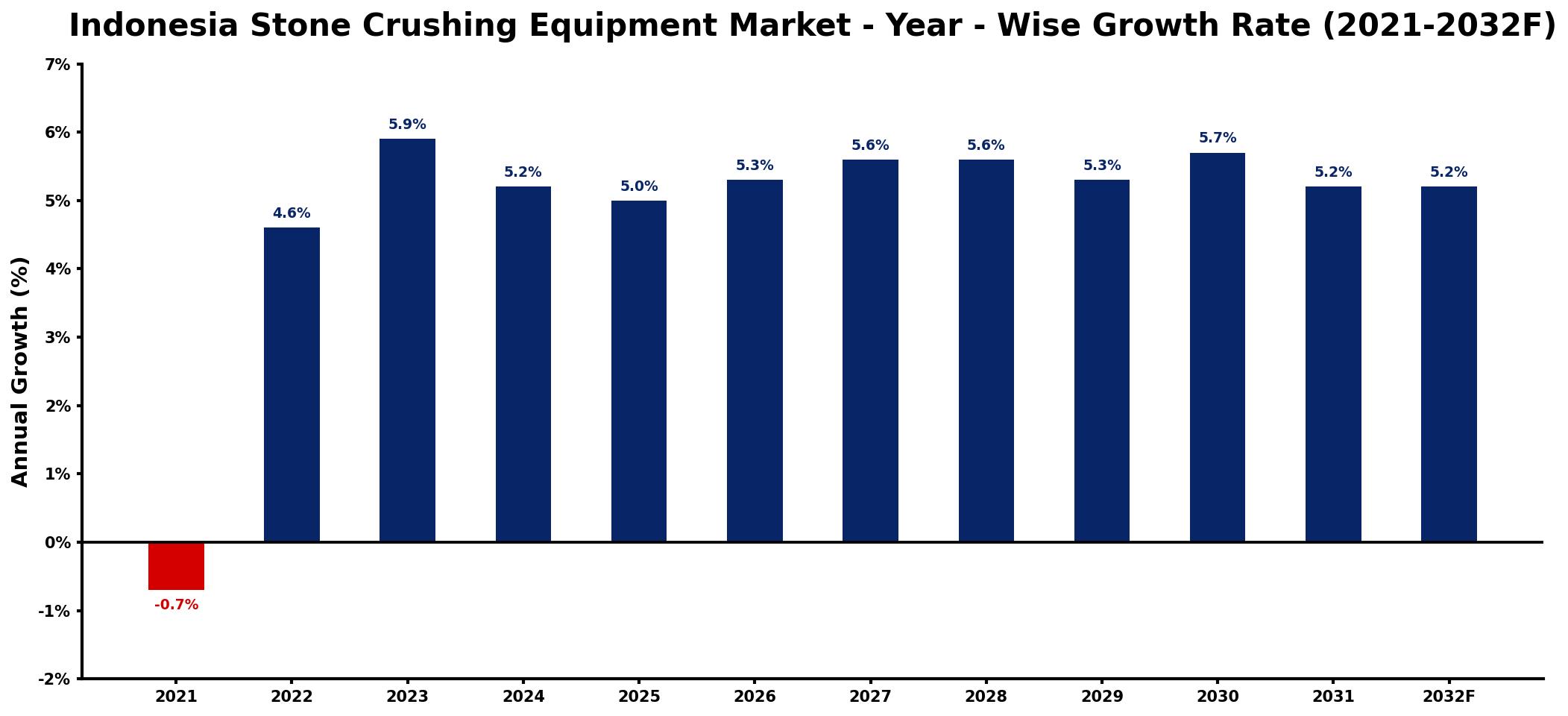 Indonesia Stone Crushing Equipment Market Year-wise Growth Rate and Key Drivers