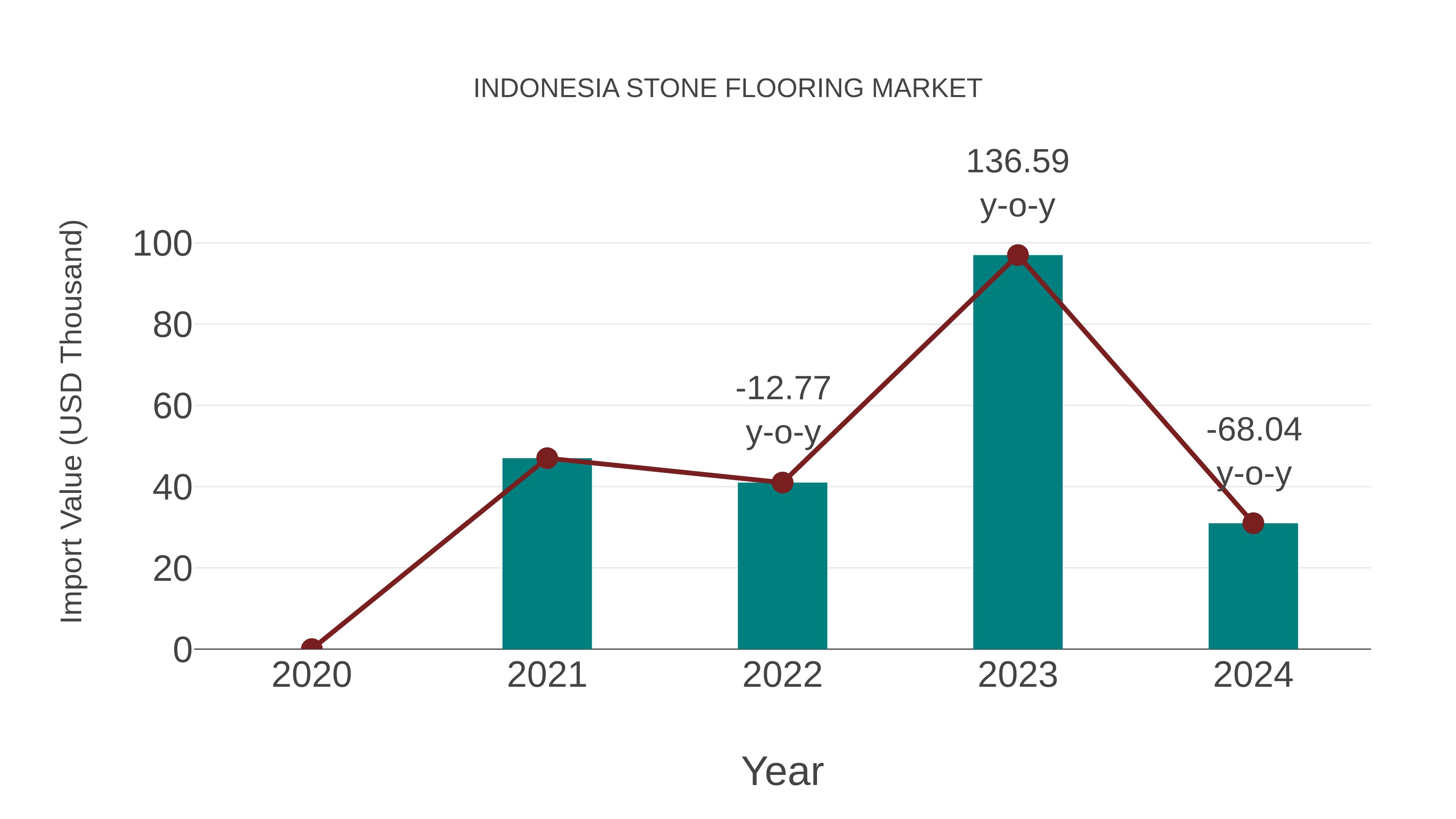  Indonesia Stone Flooring Market: Import Trend Analysis