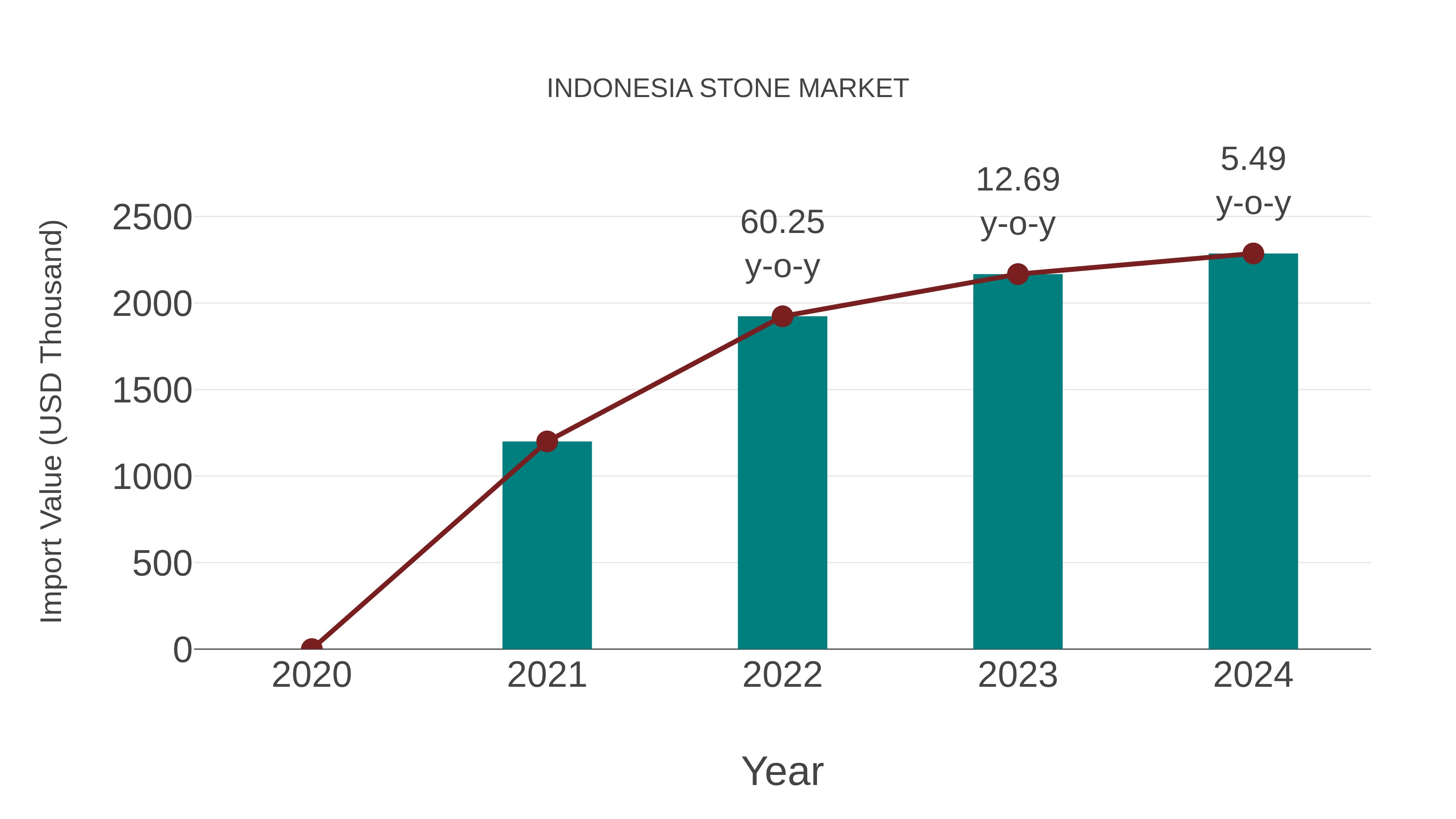  Indonesia Stone Market: Import Trend Analysis