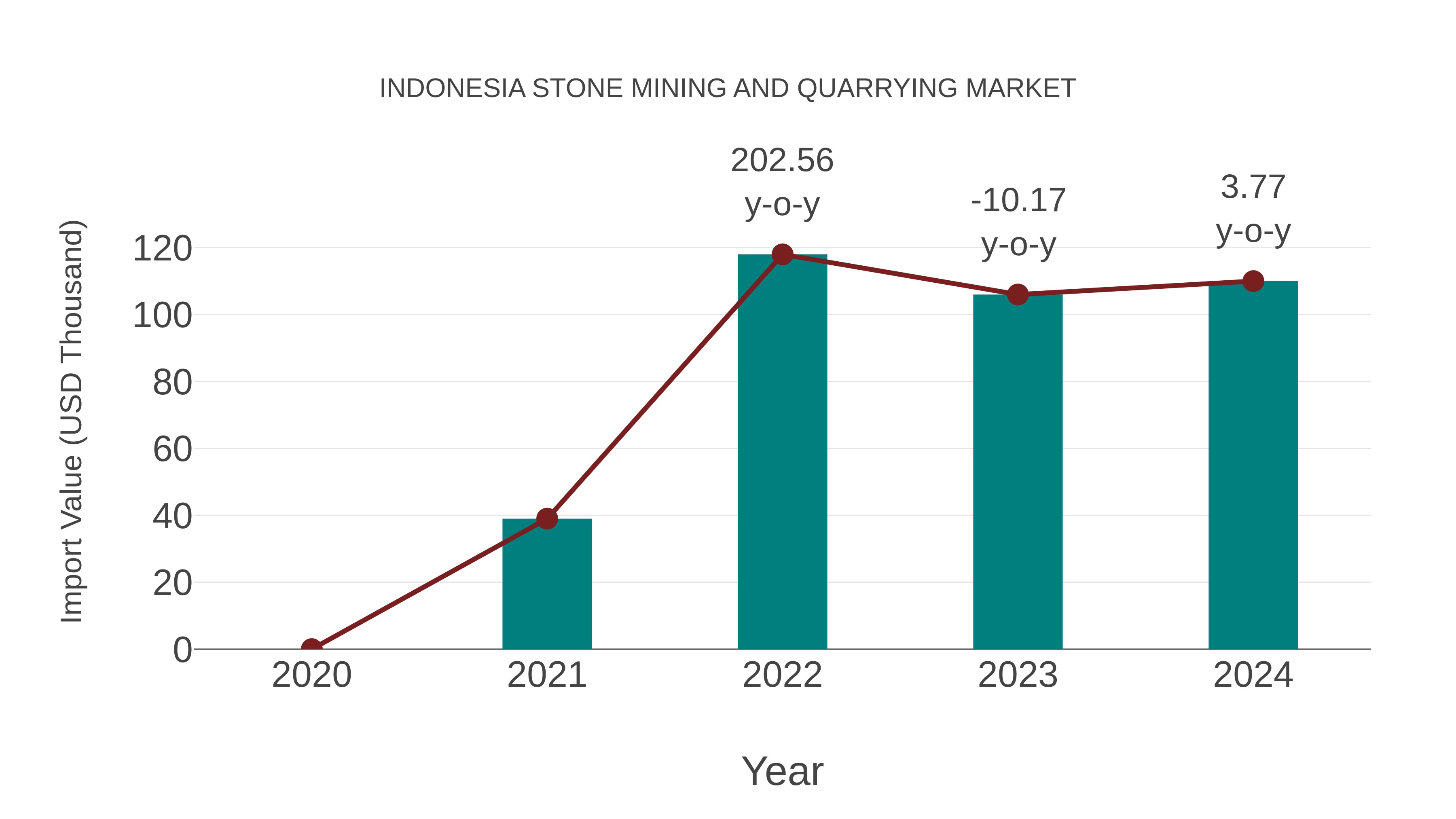  Indonesia Stone Mining and Quarrying Market: Import Trend Analysis