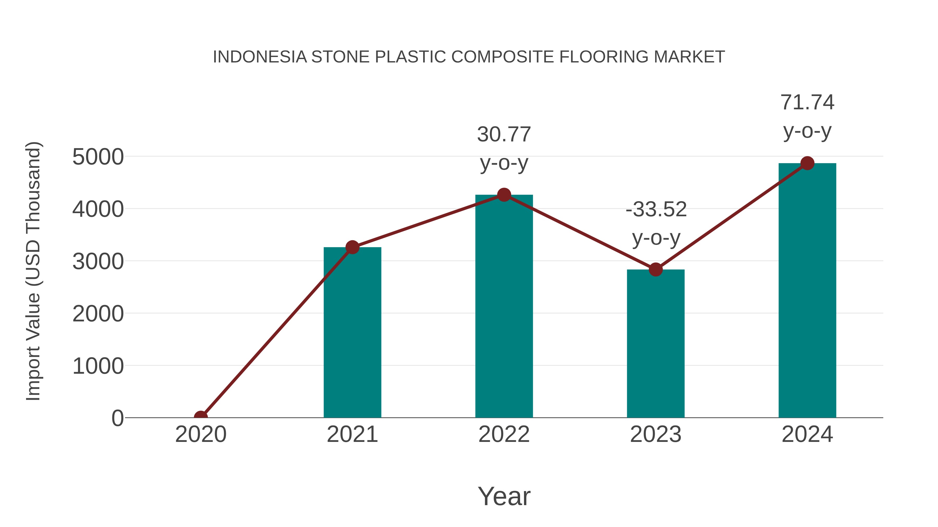 Indonesia Stone Plastic Composite Flooring Market: Import Trend Analysis