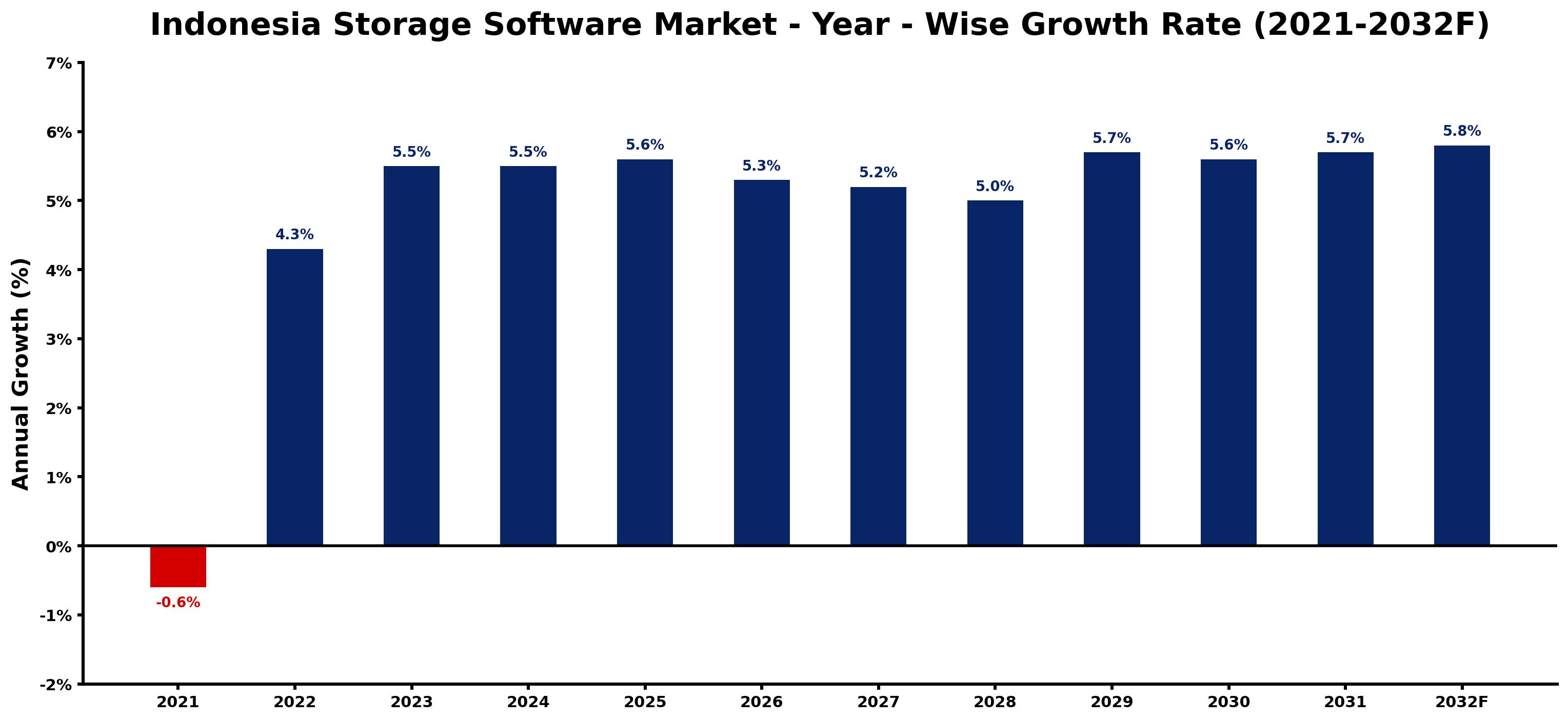 Indonesia Storage Software Market Year-wise Growth Rate and Key Drivers