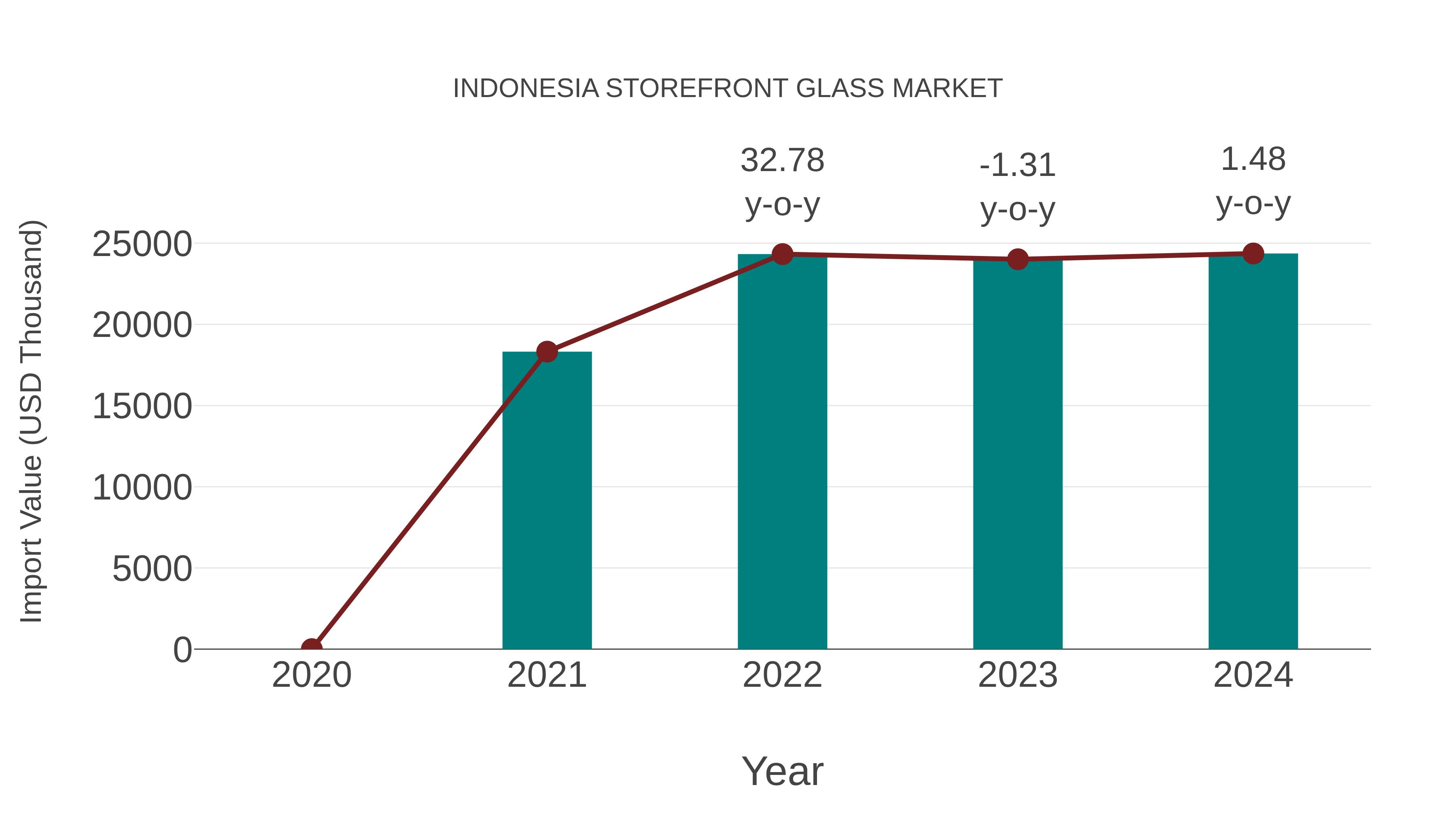  Indonesia Storefront Glass Market: Import Trend Analysis