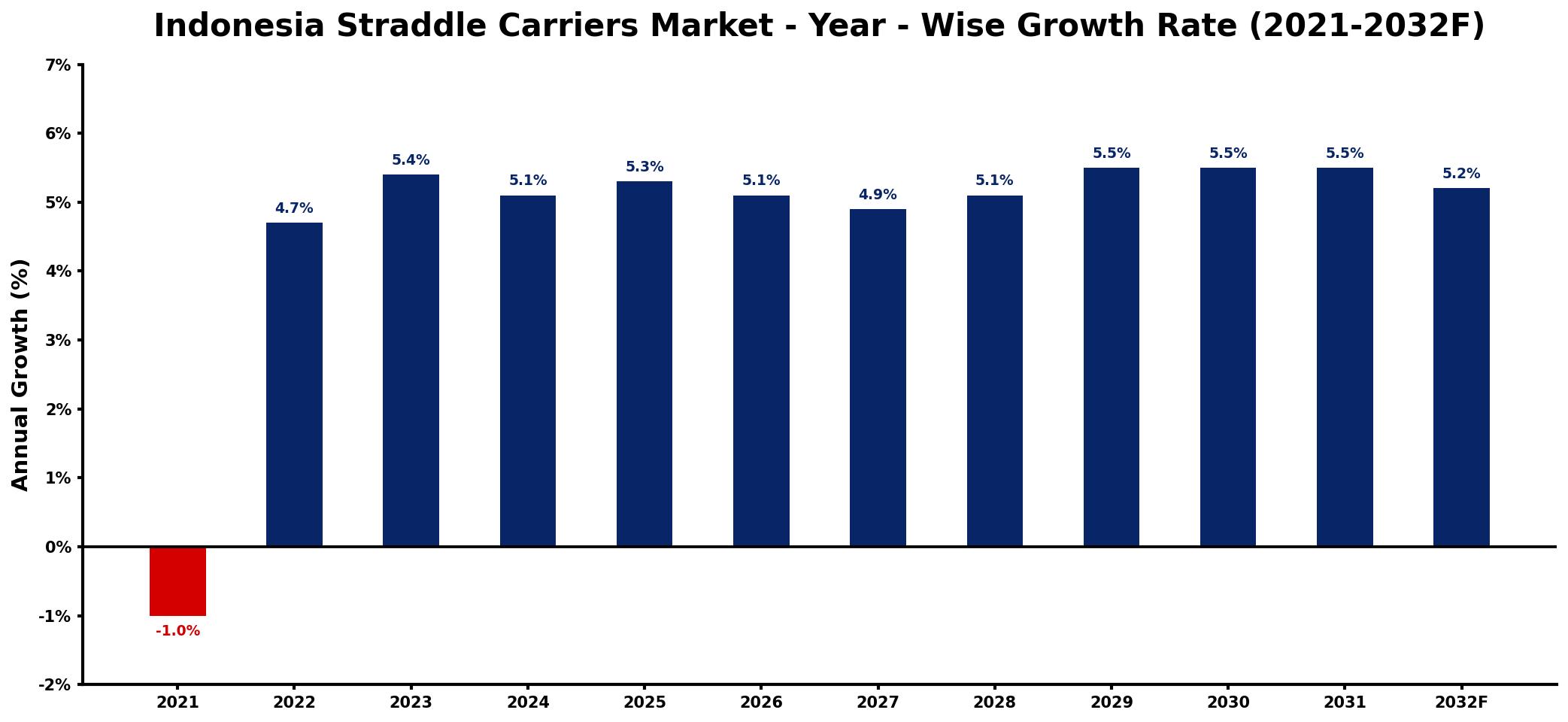 Indonesia Straddle Carriers Market Year-wise Growth Rate and Key Drivers