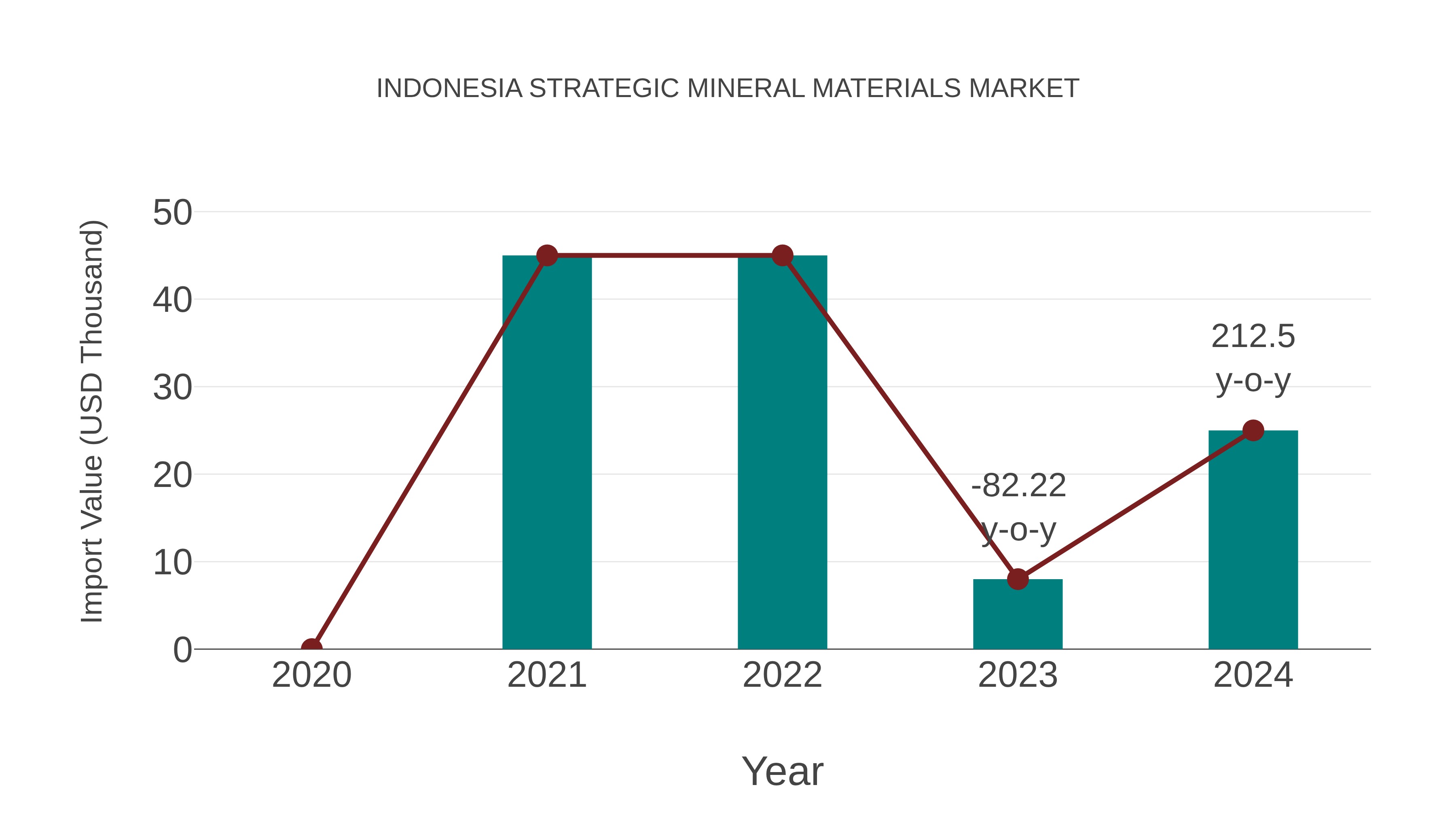 Indonesia Strategic Mineral Materials Market: Import Trend Analysis