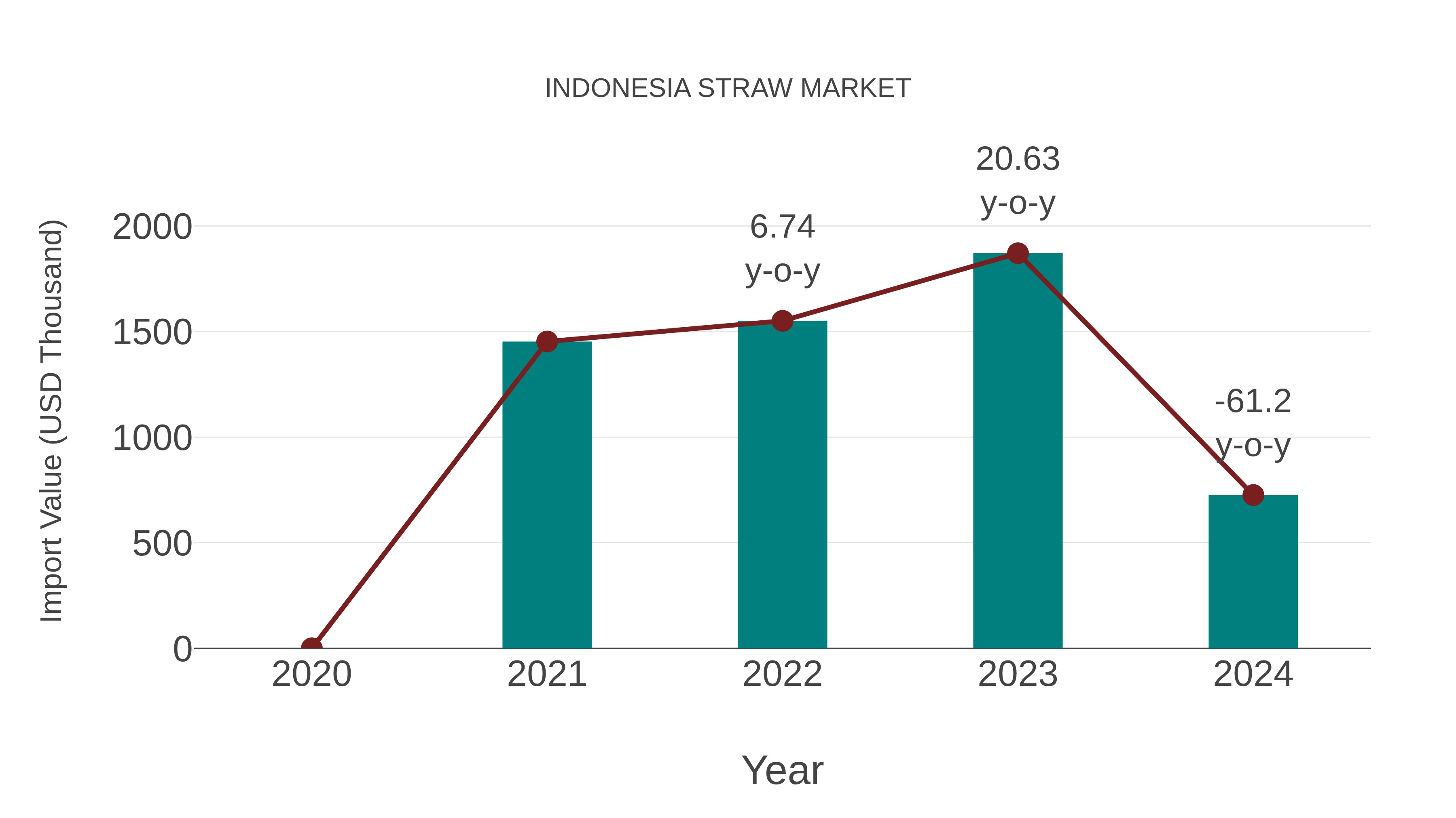  Indonesia Straw Market: Import Trend Analysis