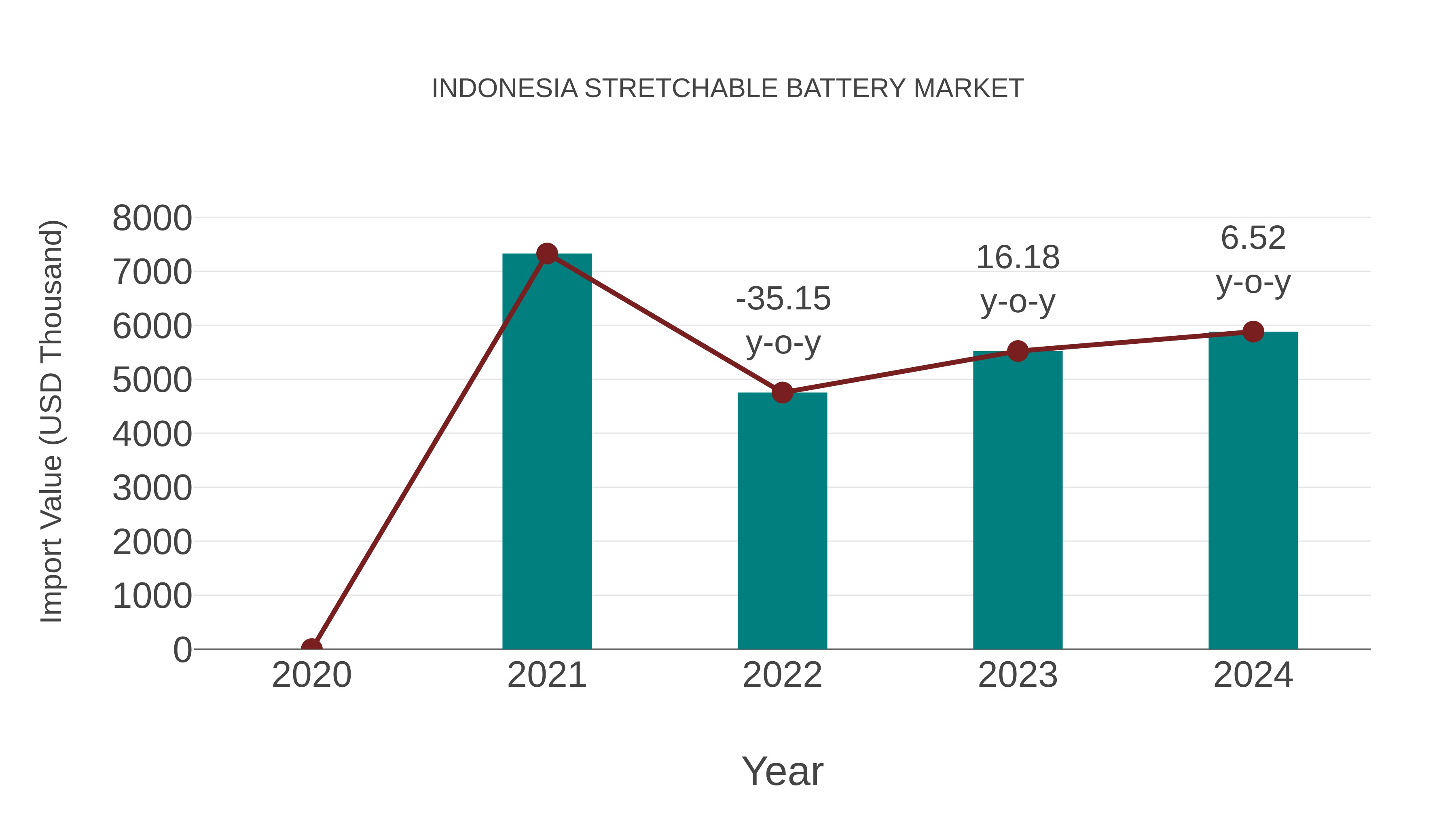  Indonesia Stretchable Battery Market: Import Trend Analysis