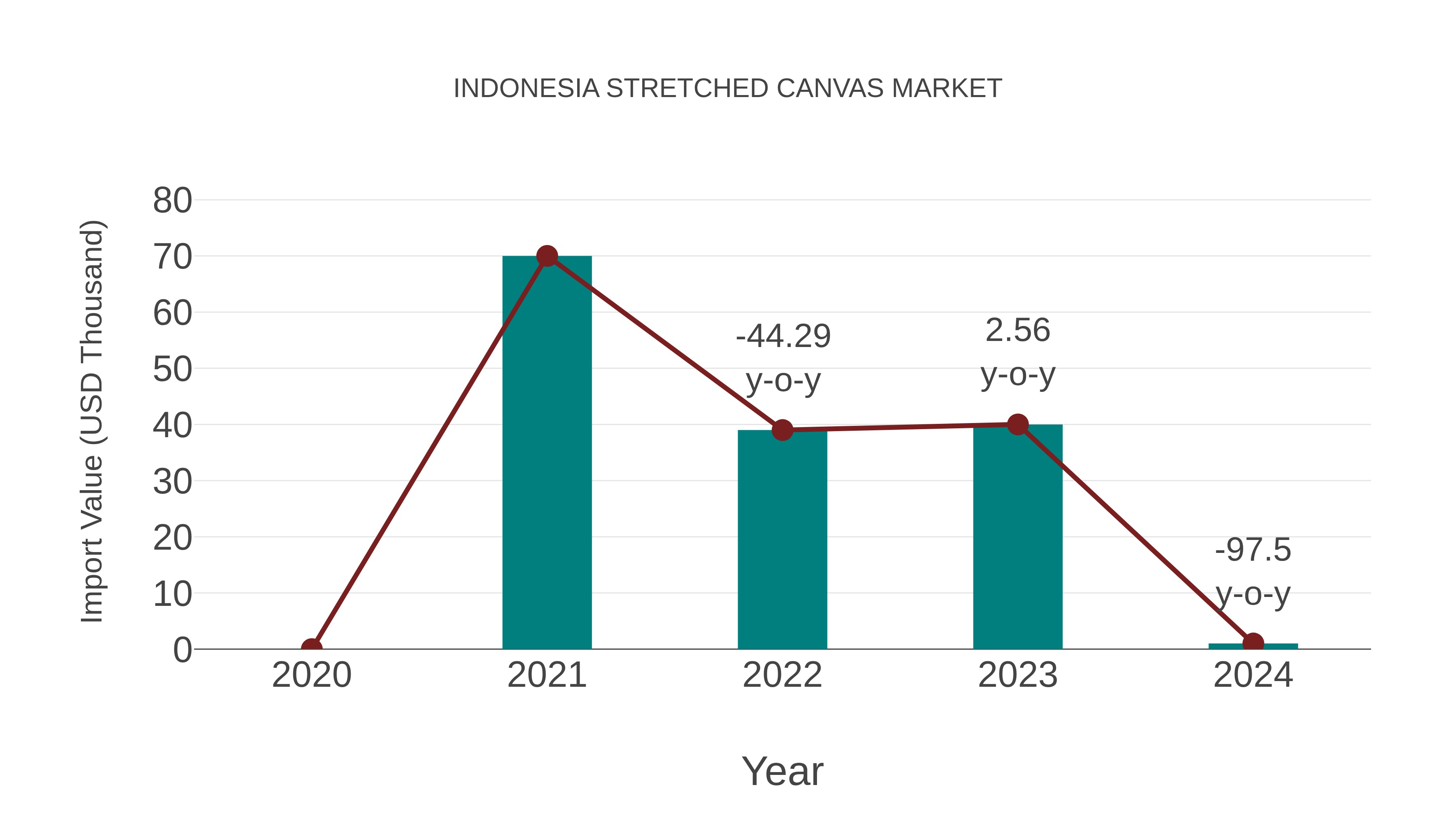  Indonesia Stretched Canvas Market: Import Trend Analysis