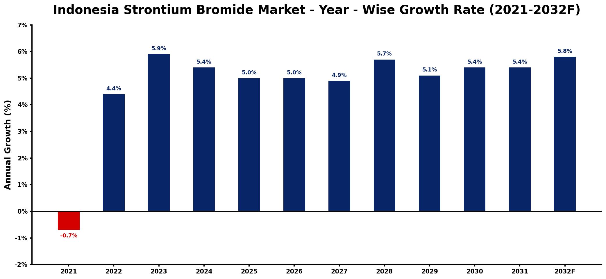 Indonesia Strontium Bromide Market Year-wise Growth Rate and Key Drivers