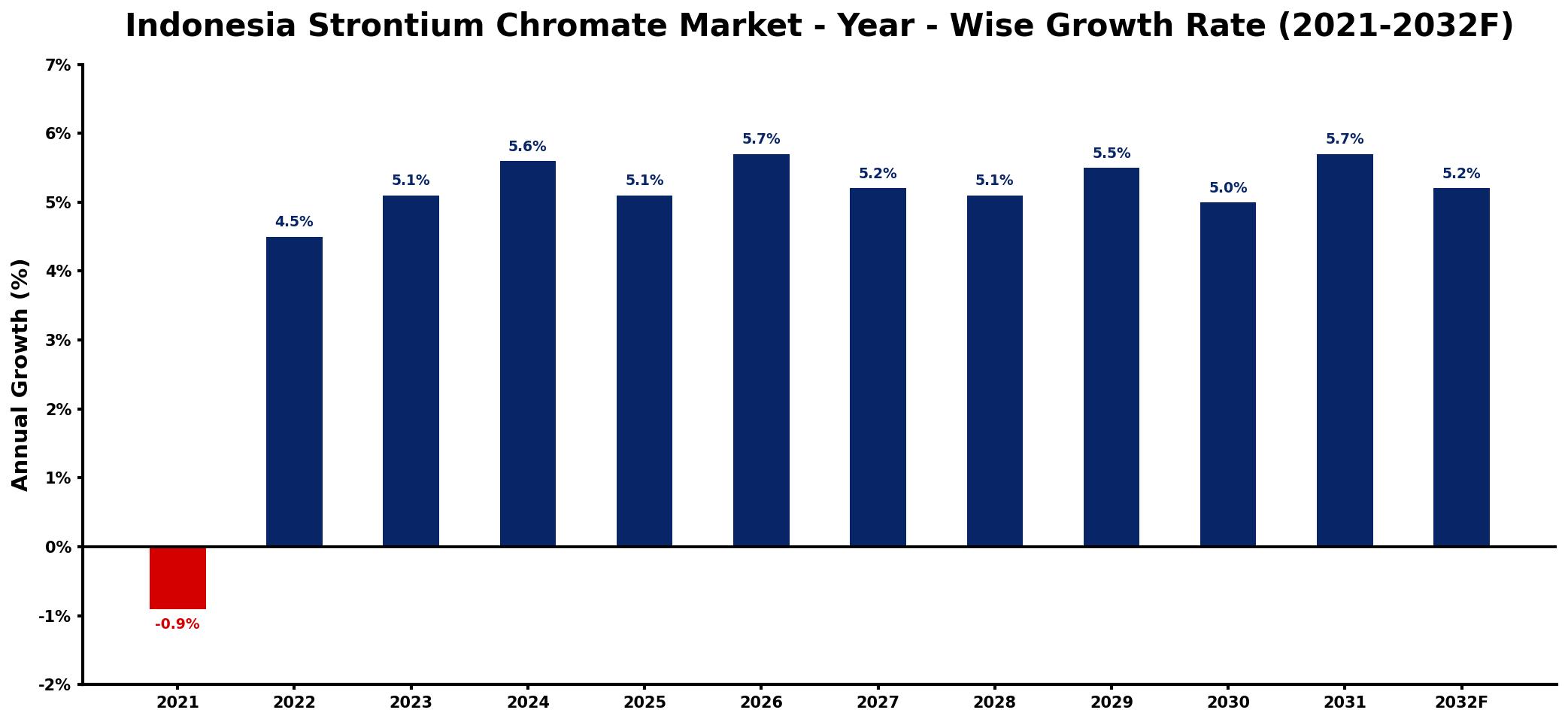 Indonesia Strontium Chromate Market Year-wise Growth Rate and Key Drivers