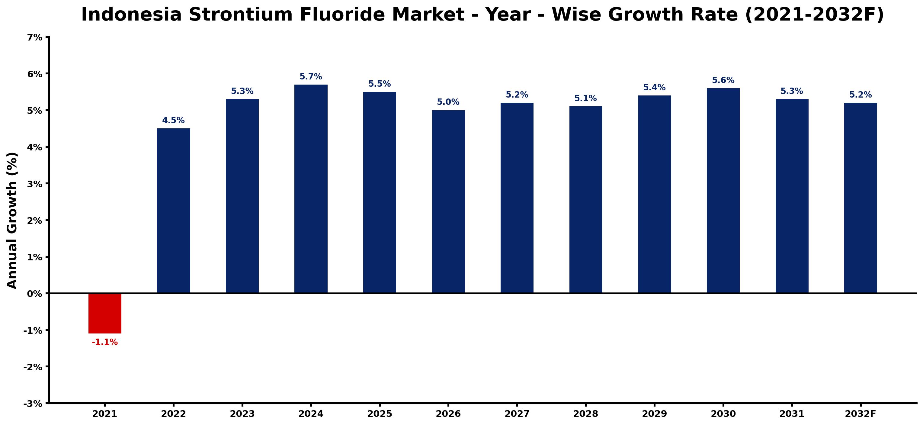 Indonesia Strontium Fluoride Market Year-wise Growth Rate and Key Drivers