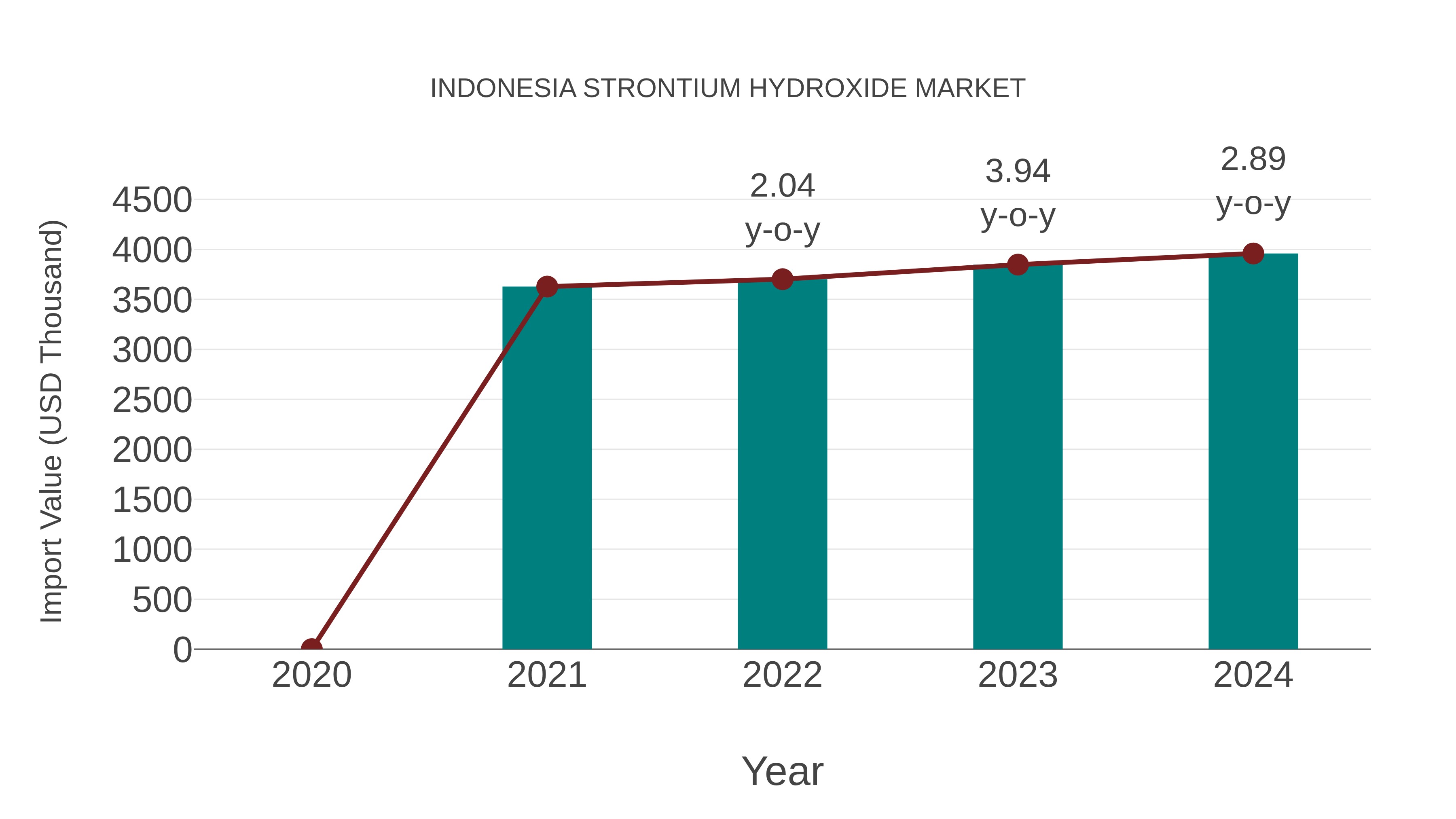  Indonesia Strontium Hydroxide Market: Import Trend Analysis