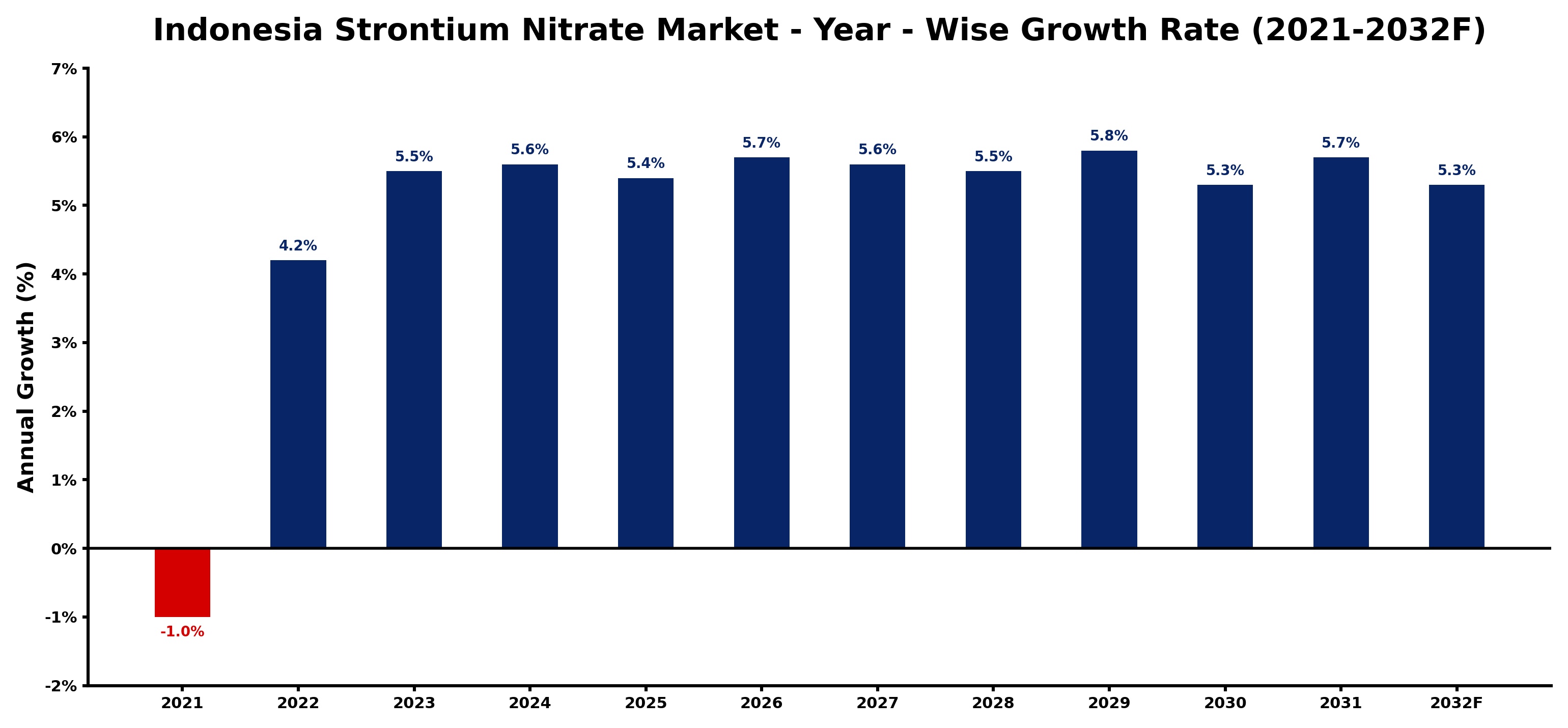 Indonesia Strontium Nitrate Market Year-wise Growth Rate and Key Drivers