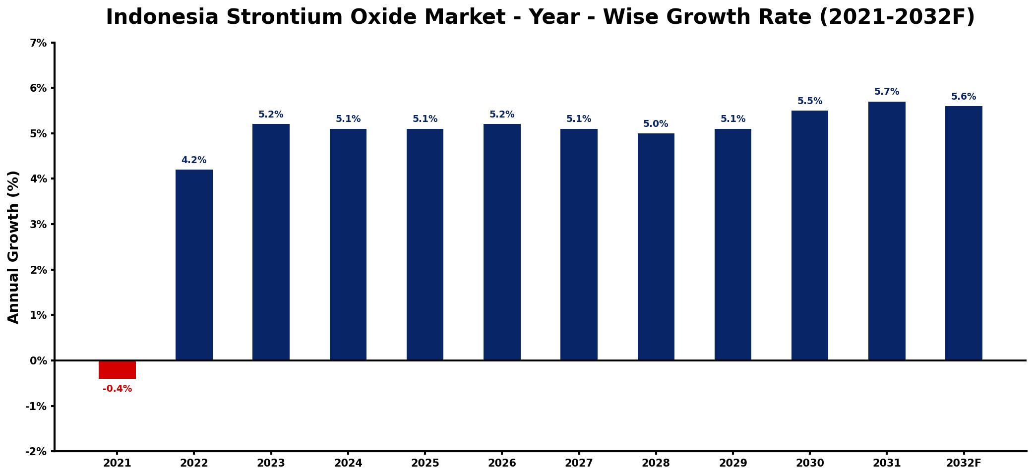 Indonesia Strontium Oxide Market Year-wise Growth Rate and Key Drivers