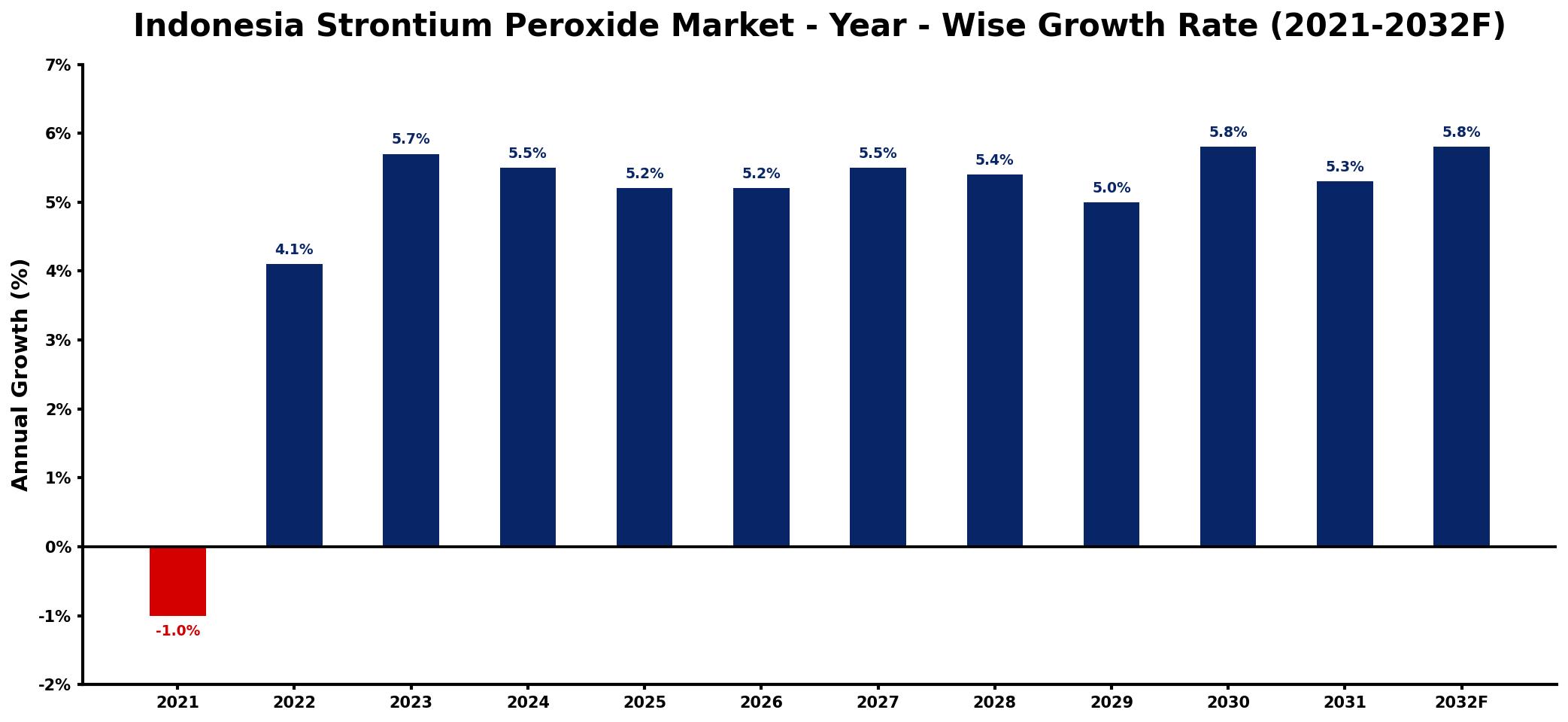 Indonesia Strontium Peroxide Market Year-wise Growth Rate and Key Drivers