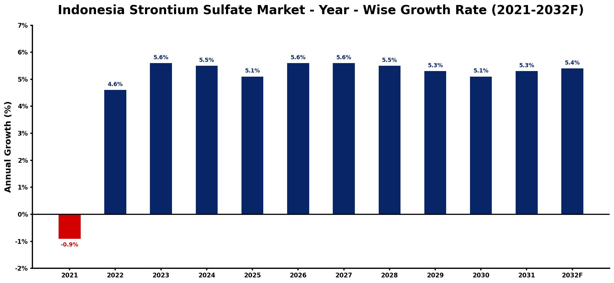 Indonesia Strontium Sulfate Market Year-wise Growth Rate and Key Drivers