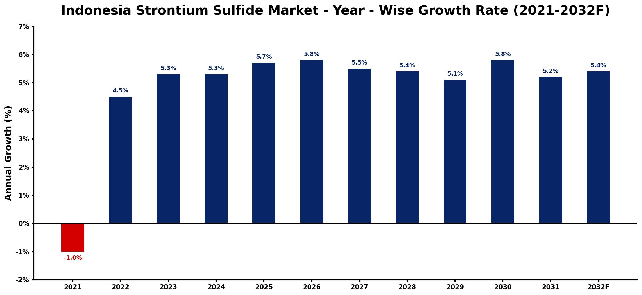 Indonesia Strontium Sulfide Market Year-wise Growth Rate and Key Drivers