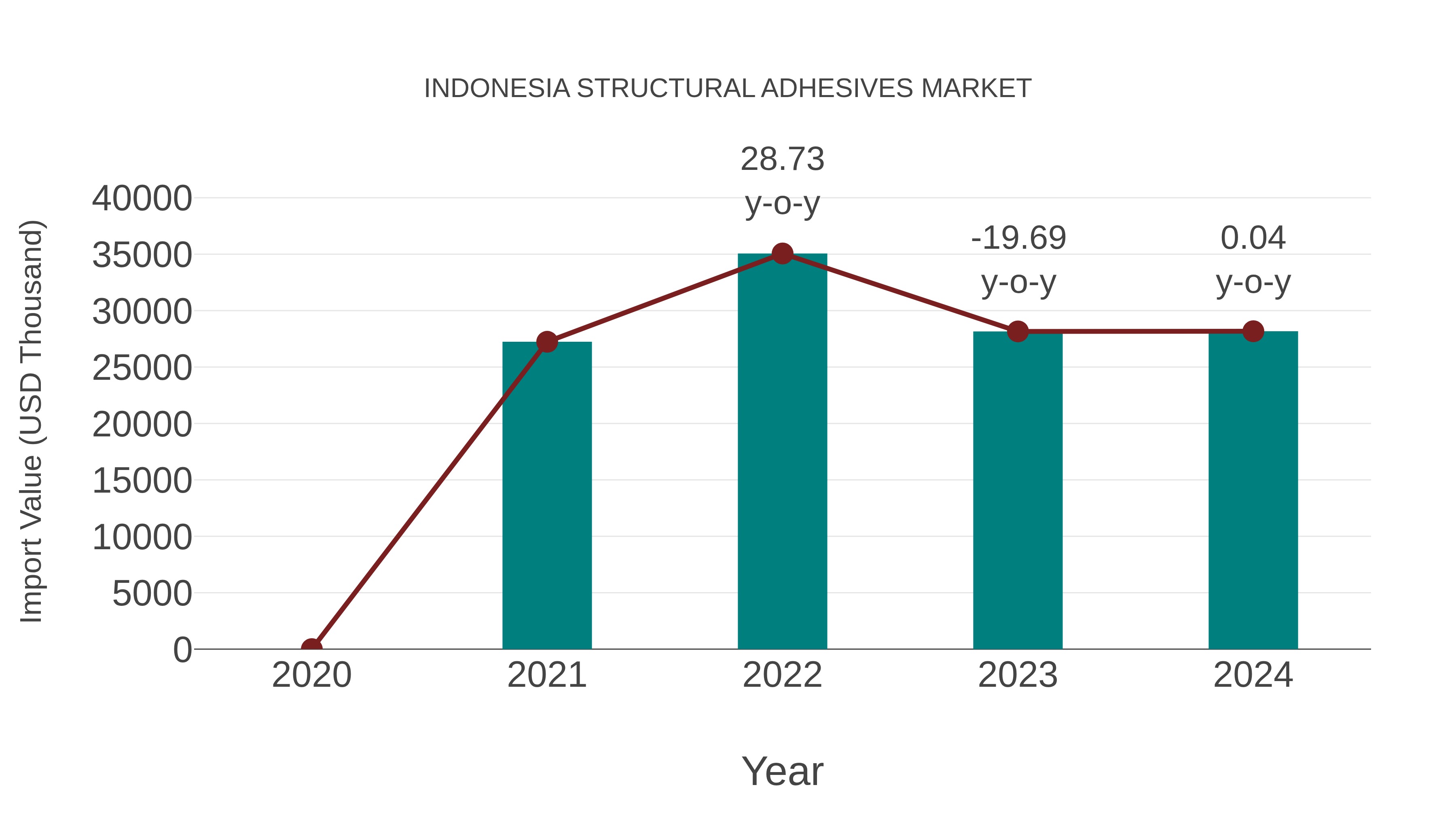 Indonesia Structural Adhesives Market: Import Trend Analysis