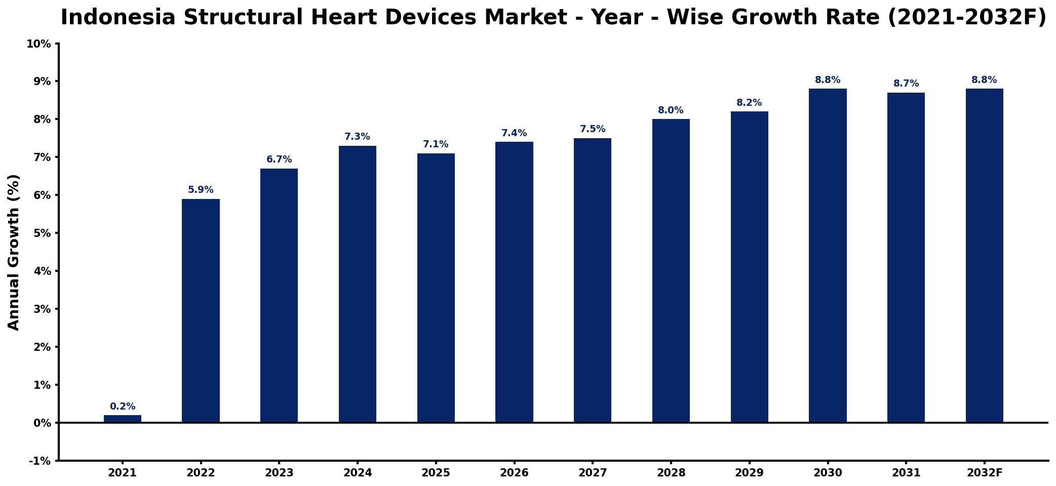 Indonesia Structural Heart Devices Market Year-wise Growth Rate and Key Drivers