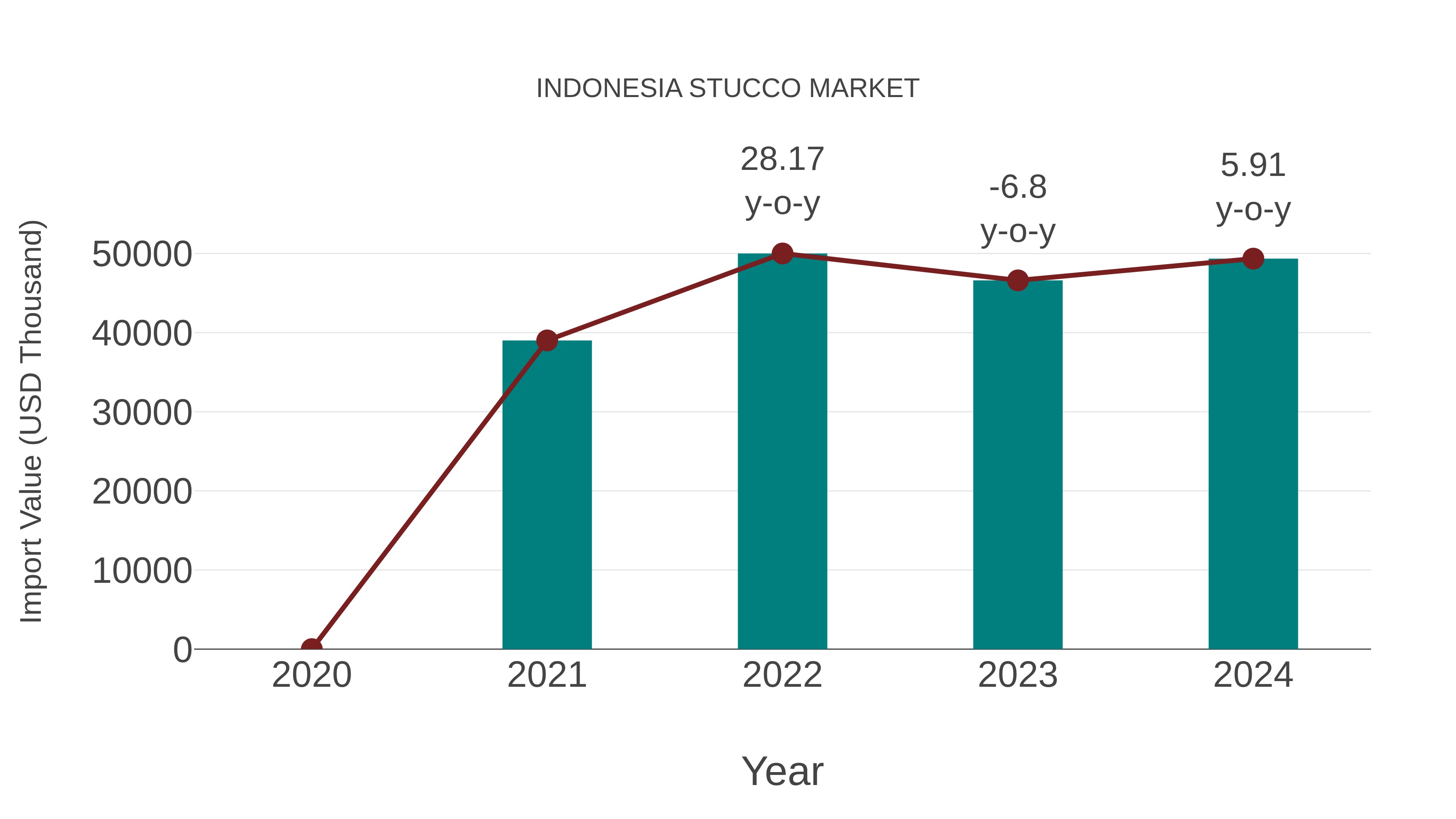  Indonesia Stucco Market: Import Trend Analysis