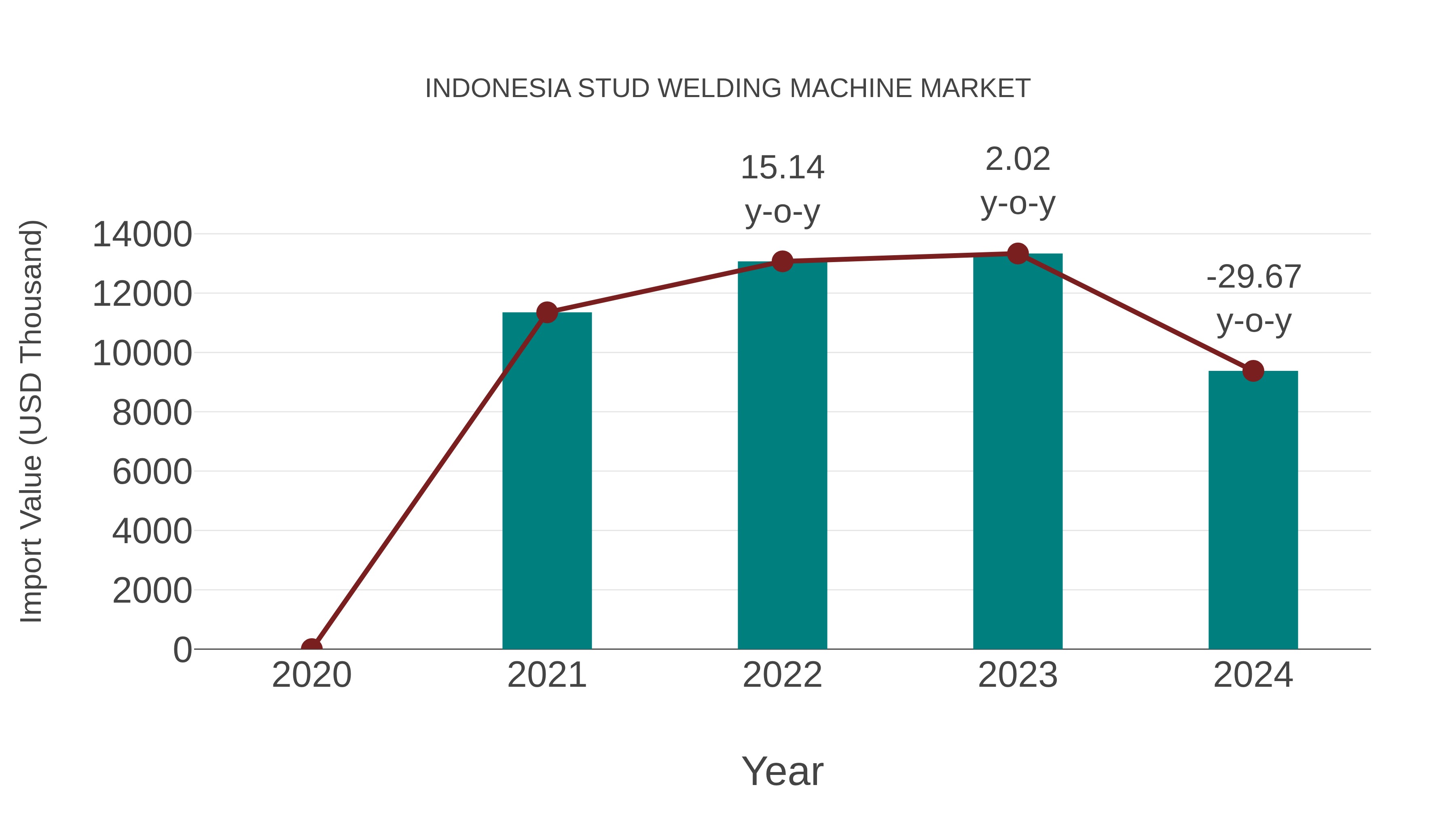  Indonesia Stud Welding Machine Market: Import Trend Analysis