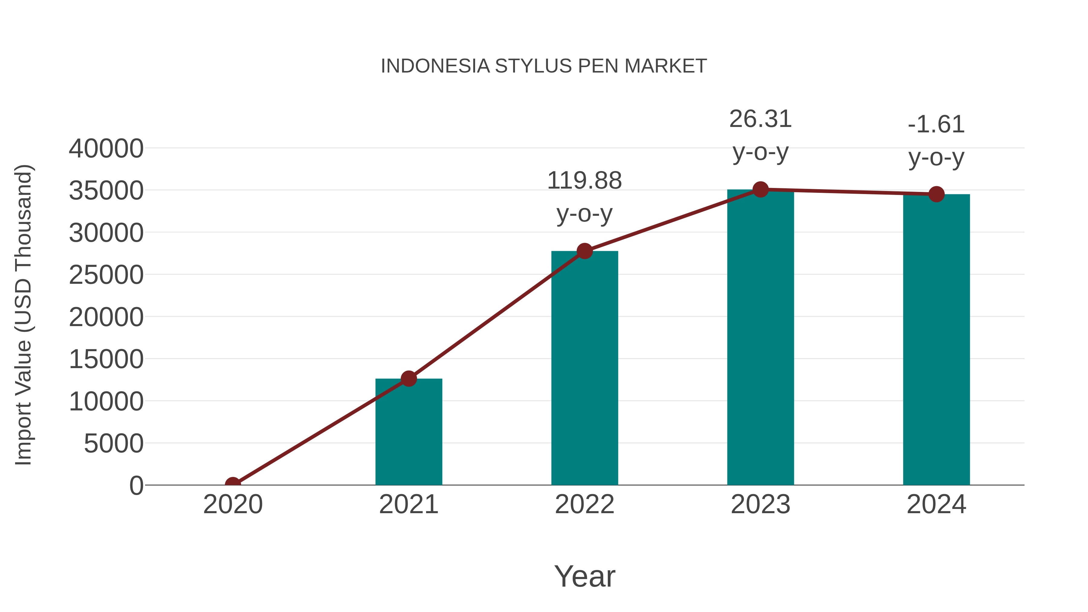  Indonesia Stylus Pen Market: Import Trend Analysis