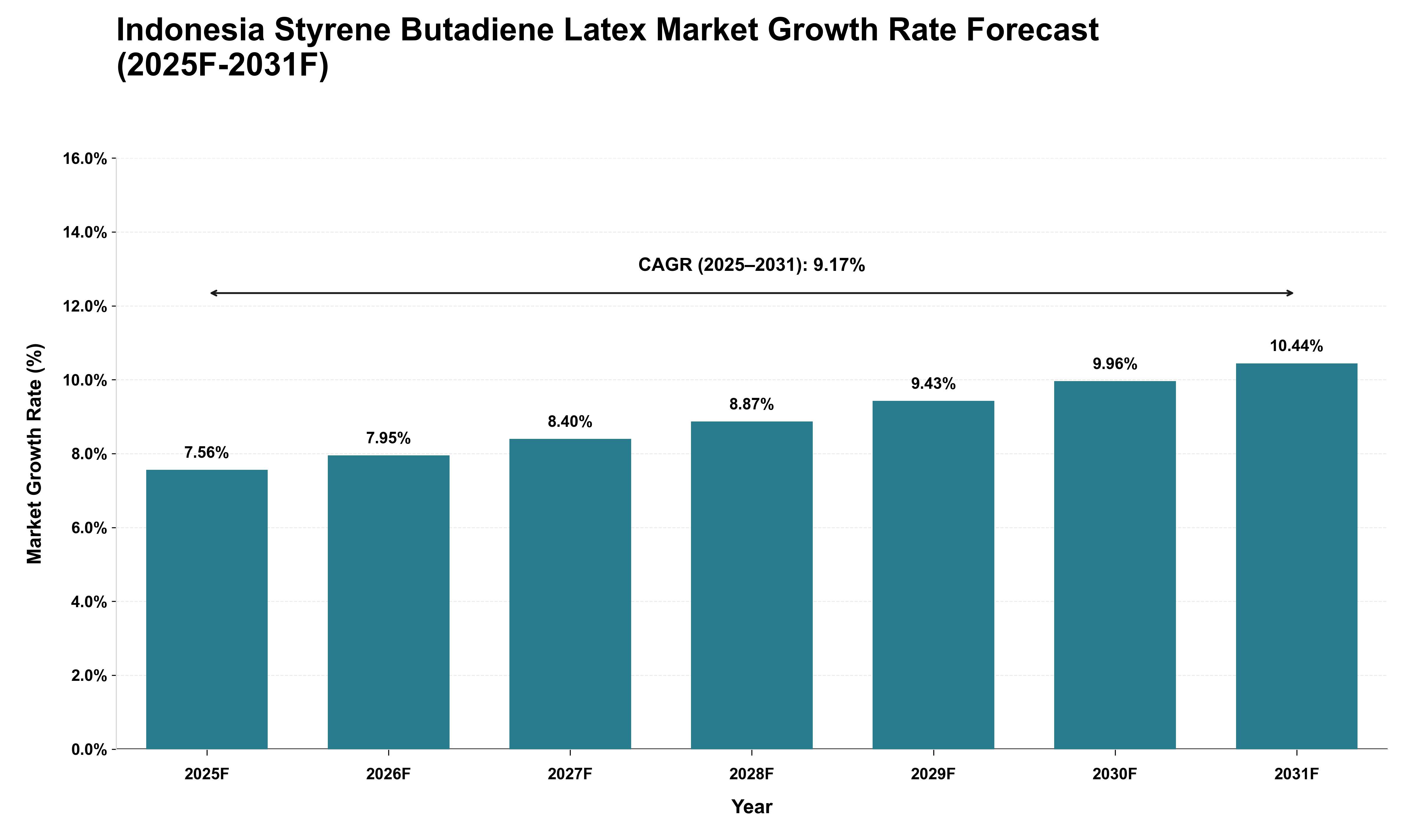 Indonesia Styrene Butadiene Latex Market Growth Rate Analysis (2025 - 2031)