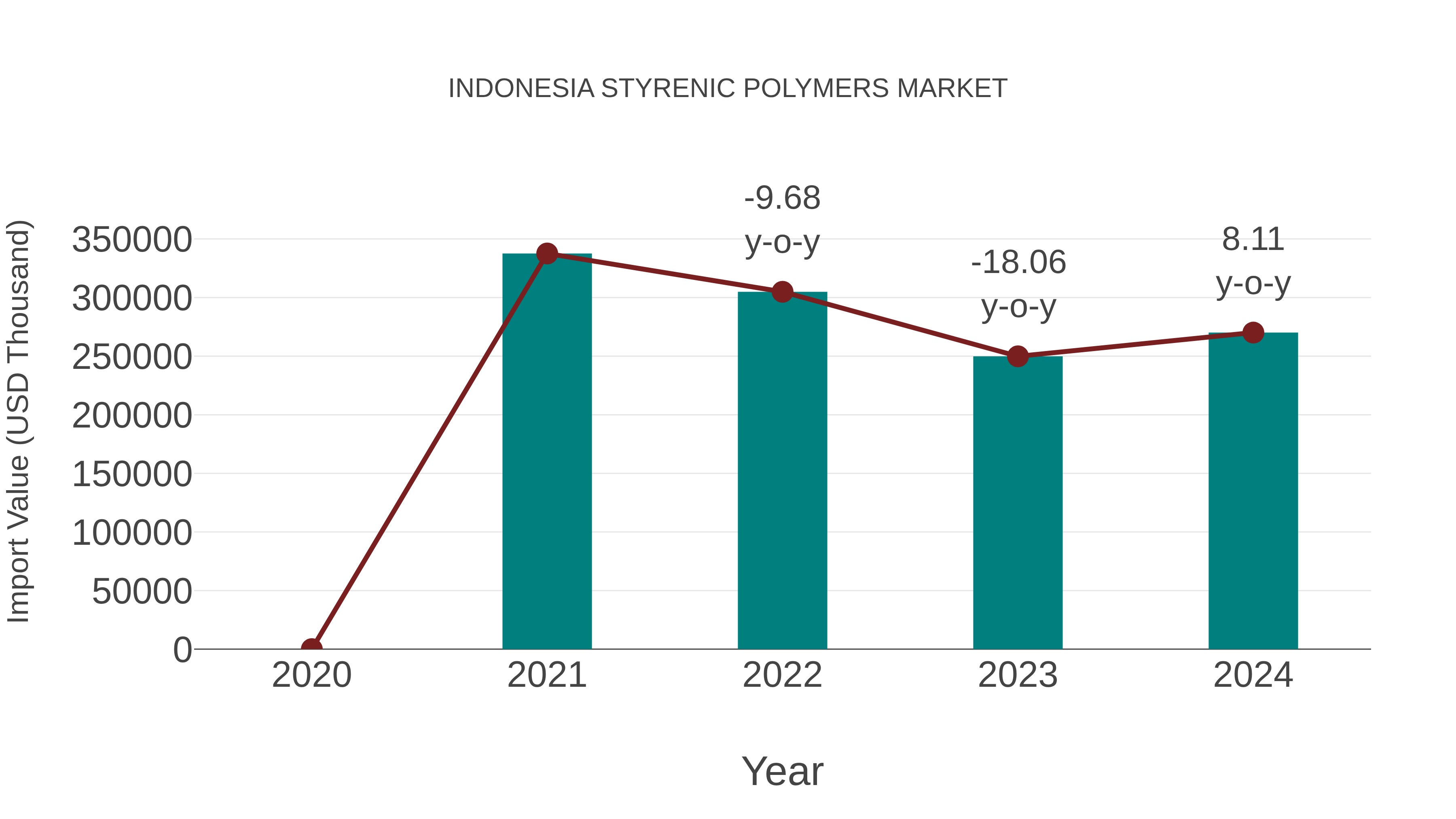  Indonesia Styrenic Polymers Market: Import Trend Analysis