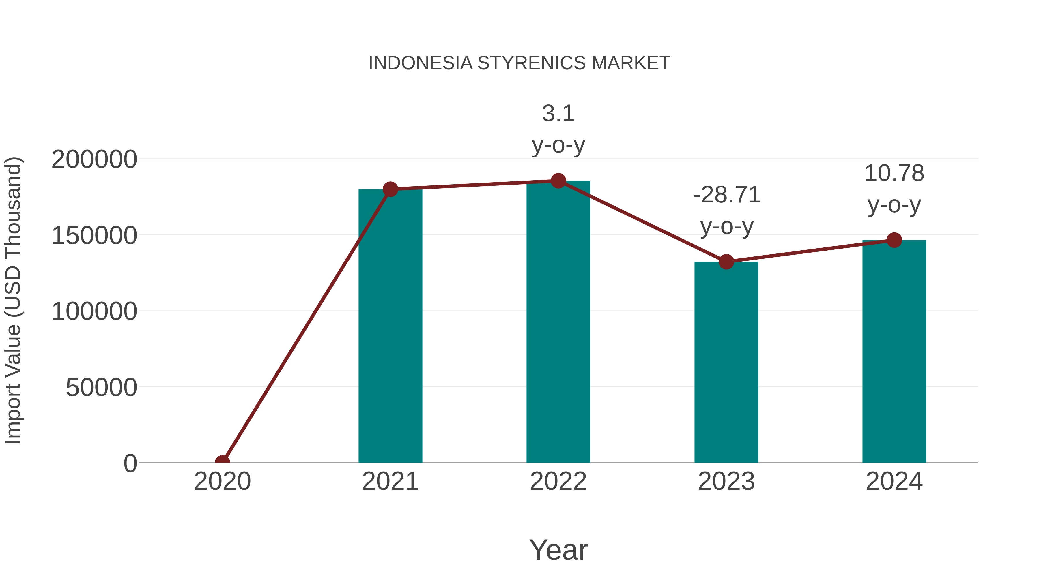 Indonesia Styrenics Market: Import Trend Analysis