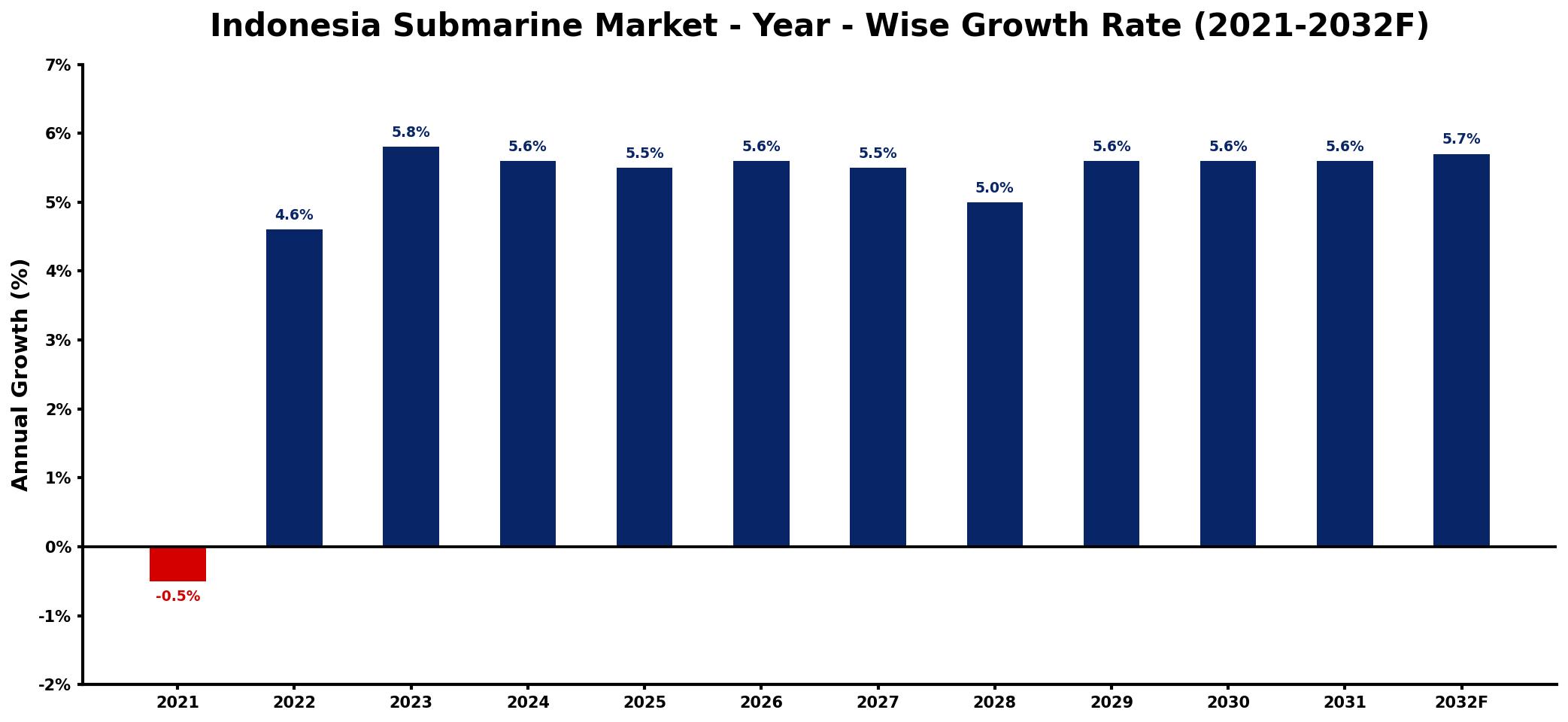 Indonesia Submarine Market Year-wise Growth Rate and Key Drivers