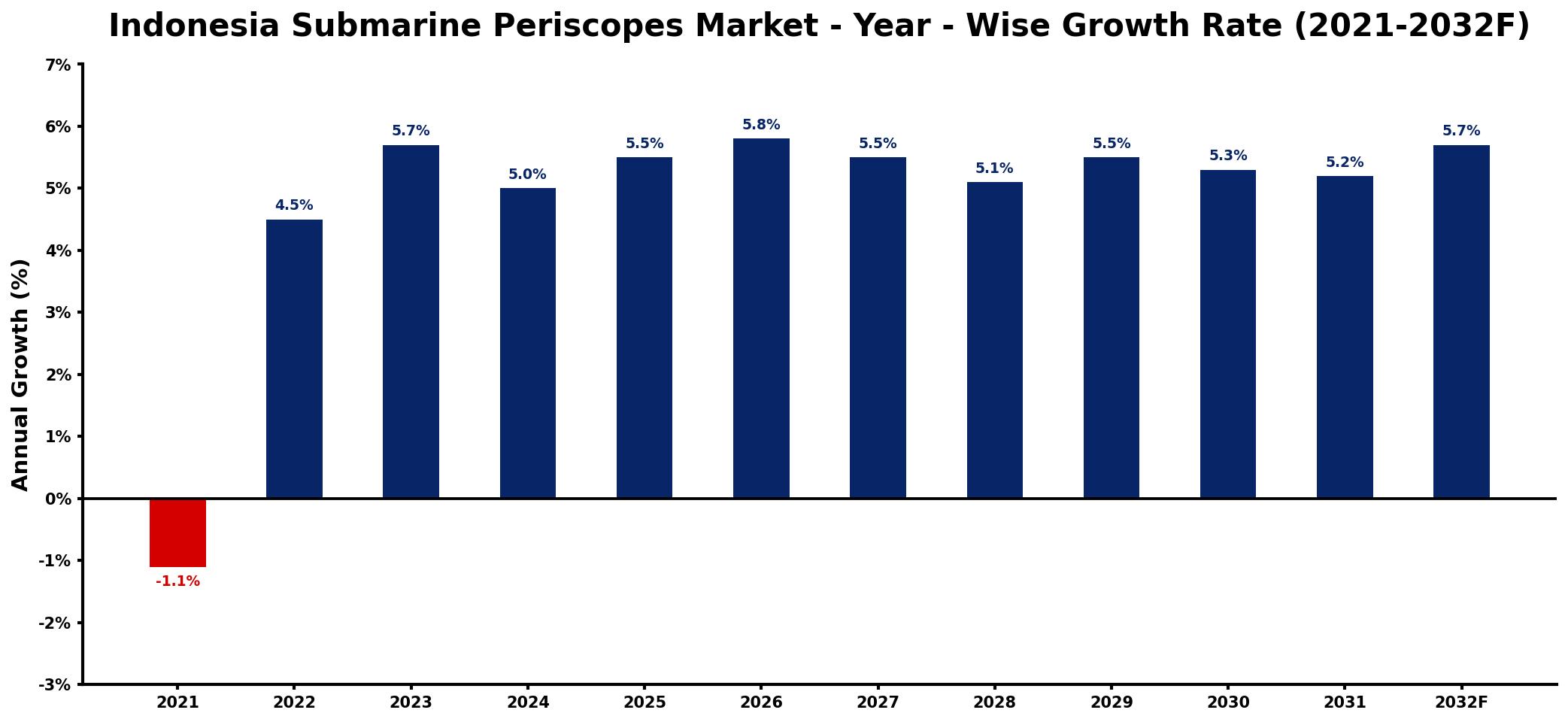 Indonesia Submarine Periscopes Market Year-wise Growth Rate and Key Drivers