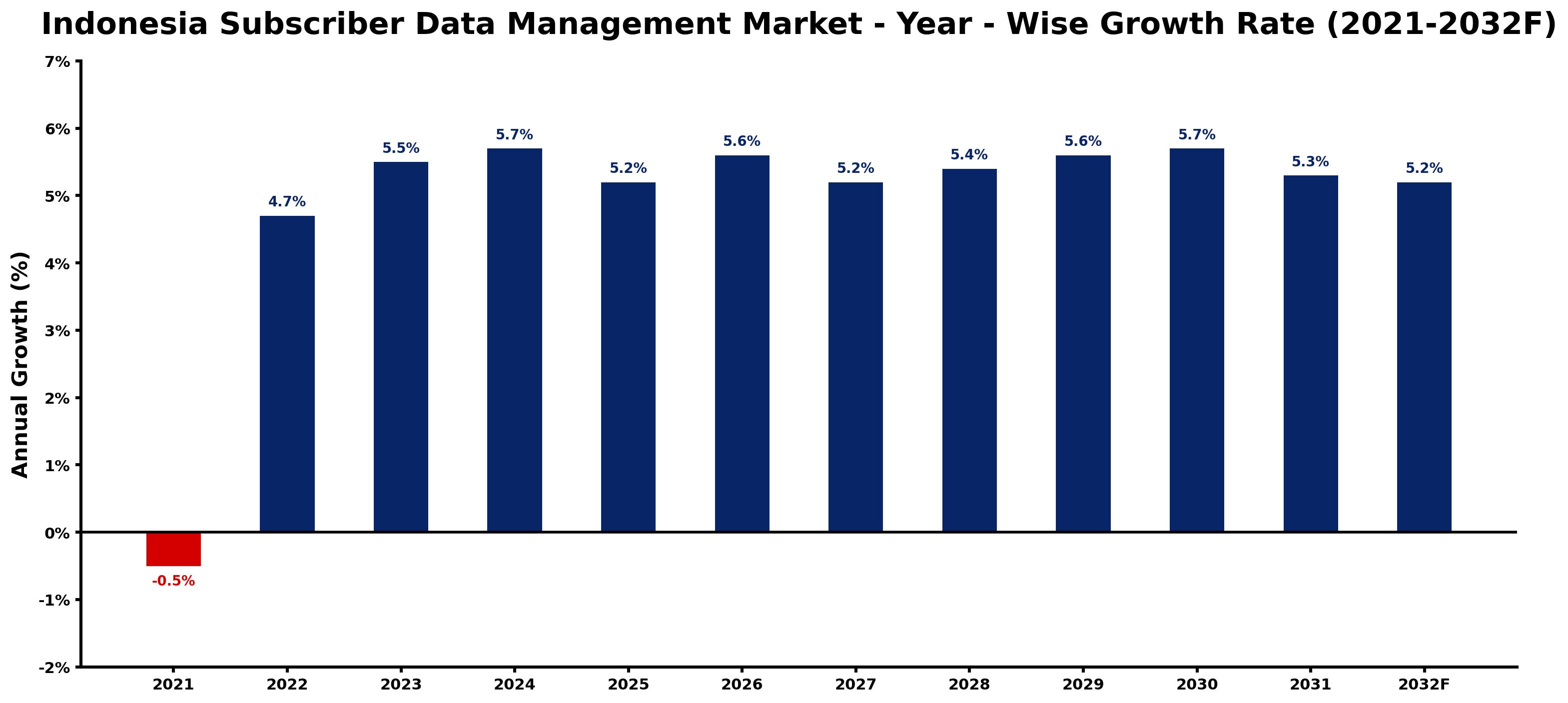 Indonesia Subscriber Data Management Market Year-wise Growth Rate and Key Drivers