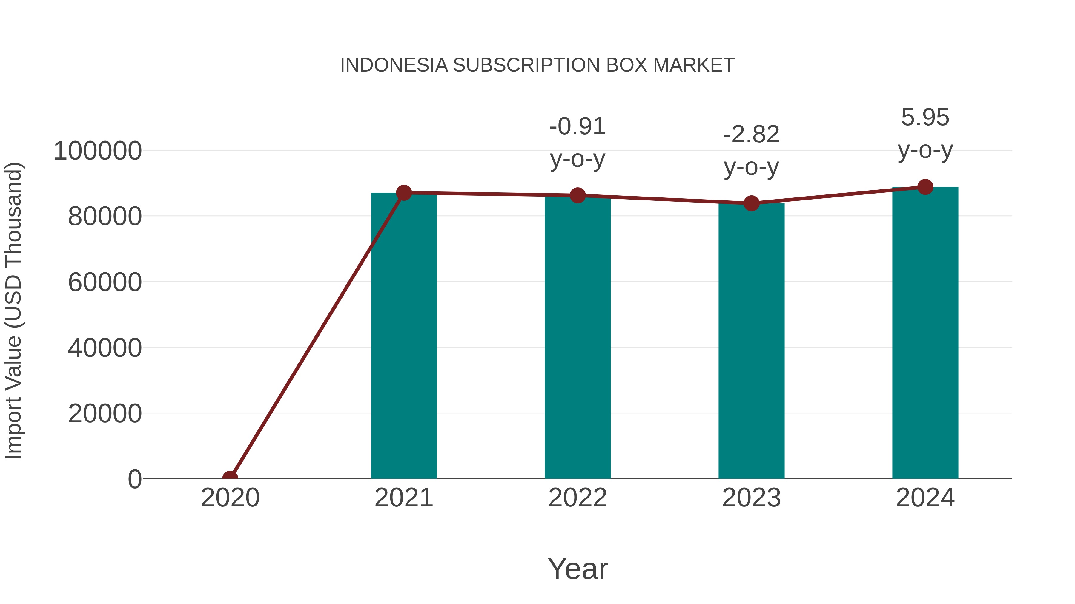  Indonesia Subscription Box Market: Import Trend Analysis