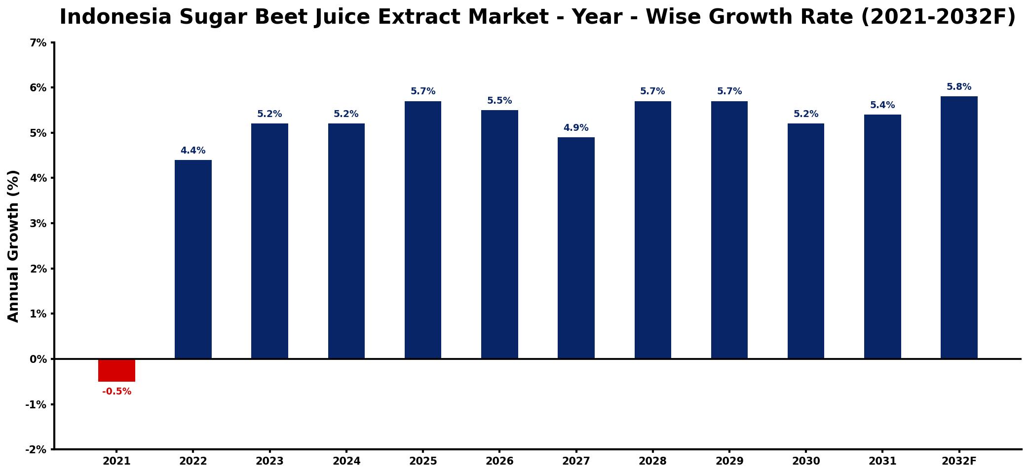 Indonesia Sugar Beet Juice Extract Market Year-wise Growth Rate and Key Drivers