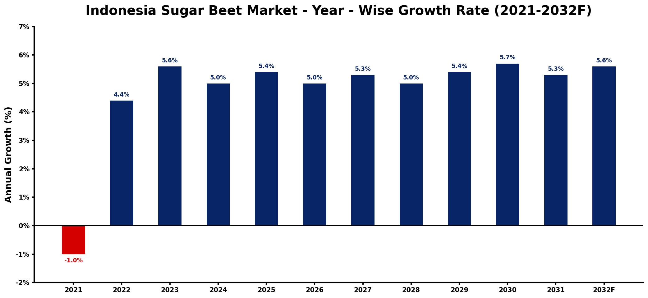 Indonesia Sugar Beet Market Year-wise Growth Rate and Key Drivers