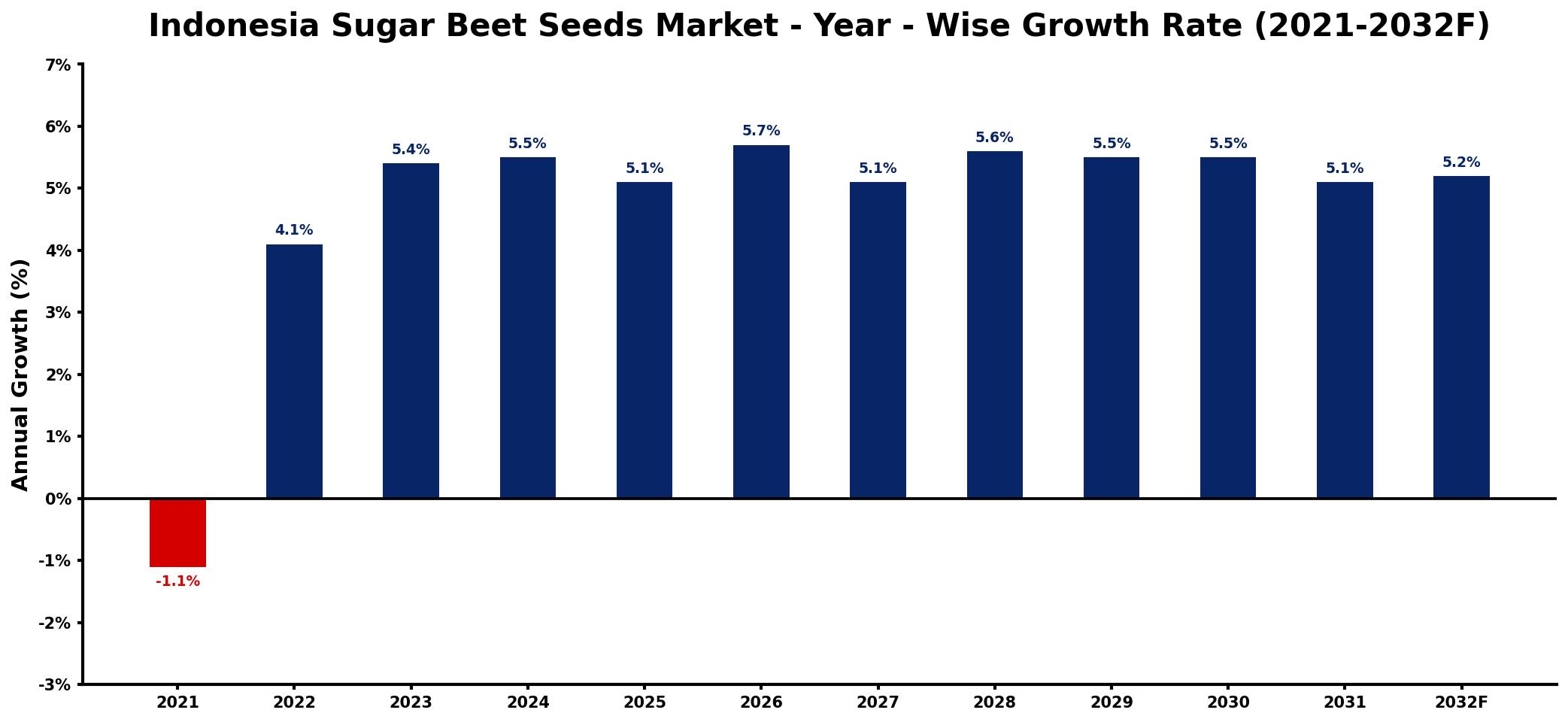 Indonesia Sugar Beet Seeds Market Year-wise Growth Rate and Key Drivers