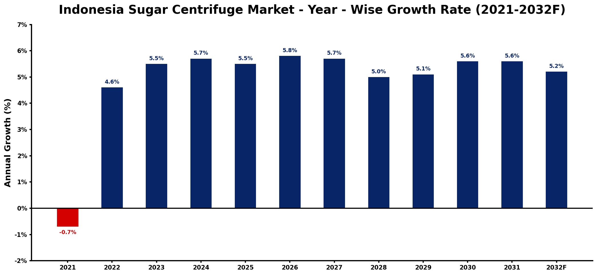 Indonesia Sugar Centrifuge Market Year-wise Growth Rate and Key Drivers