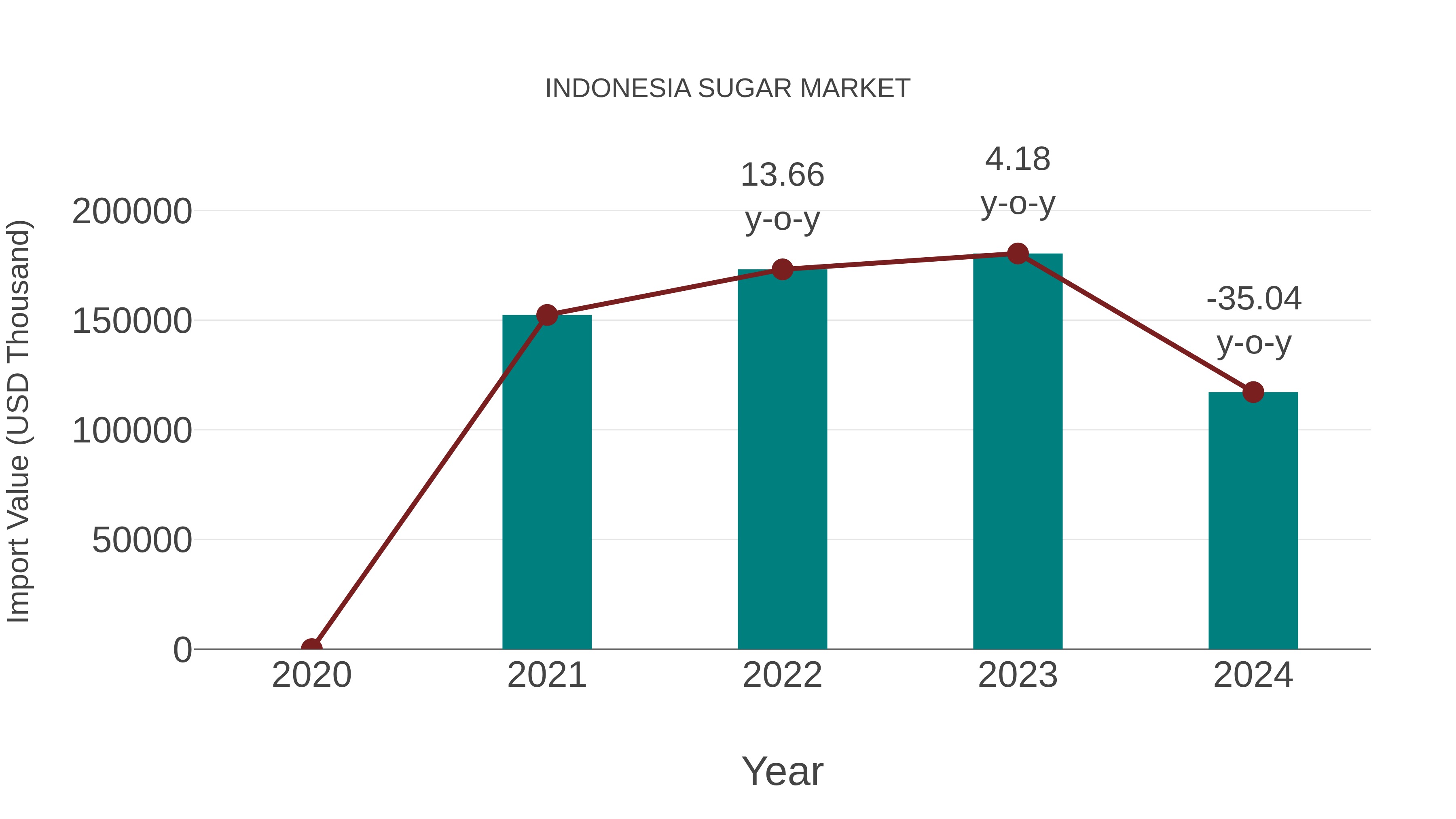  Indonesia Sugar Market: Import Trend Analysis