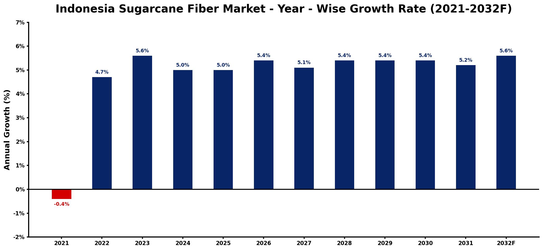 Indonesia Sugarcane Fiber Market Year-wise Growth Rate and Key Drivers