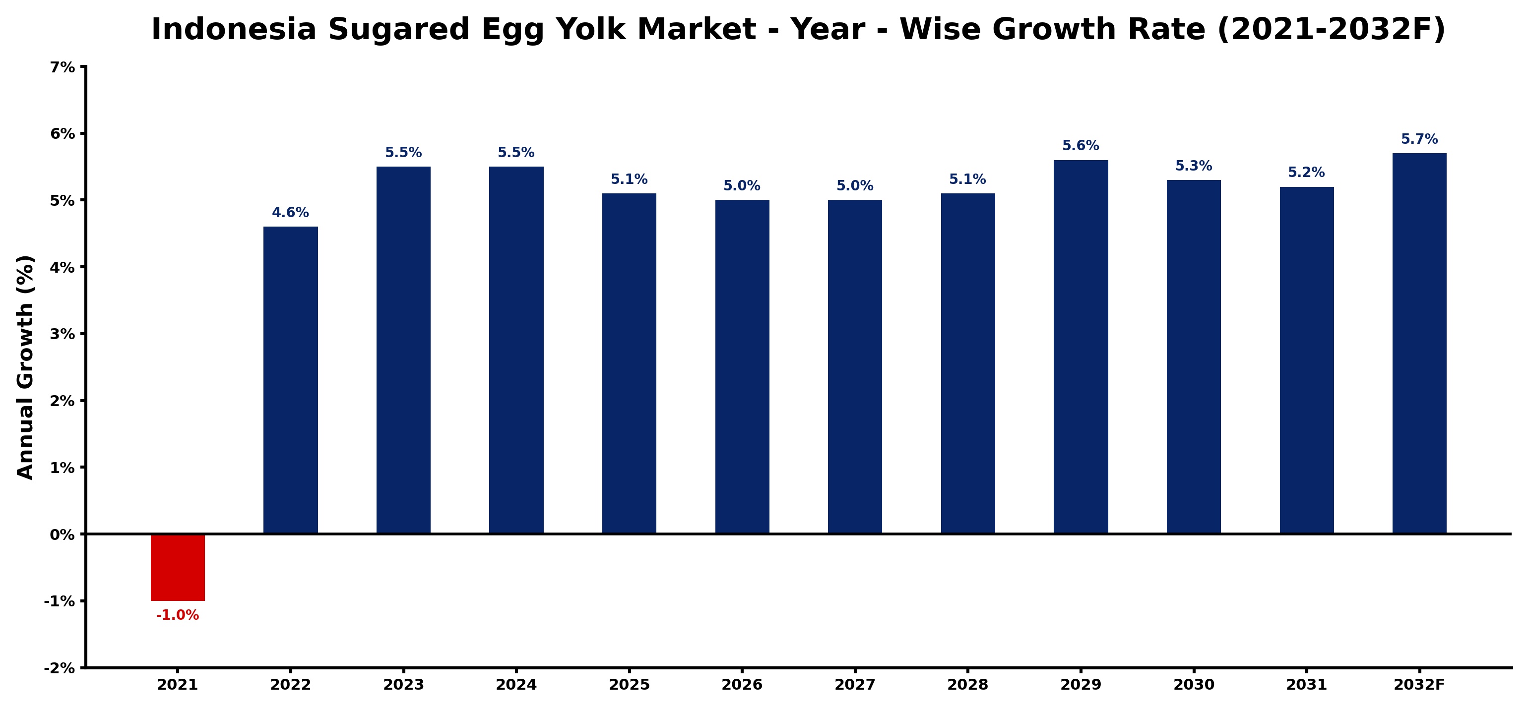 Indonesia Sugared Egg Yolk Market Year-wise Growth Rate and Key Drivers